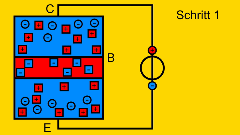 In diesem Bild wird der Bipolartransistor aus Sicht des Halbleiter-Aufbaus gezeigt.