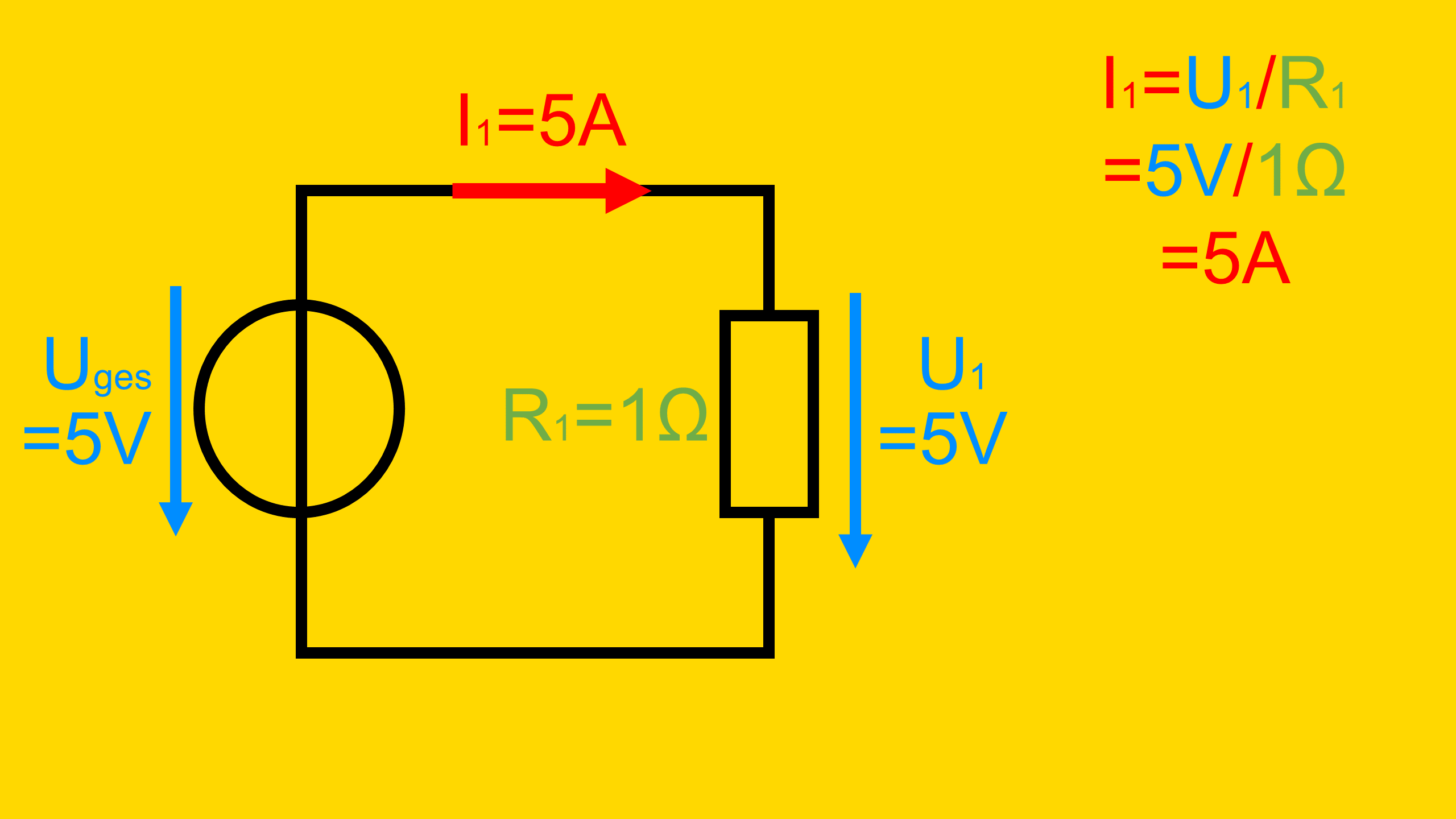In diesem Beispiel wird an die Spannungsquelle ein Verbraucher mit 1 Ohm angeschlossen.