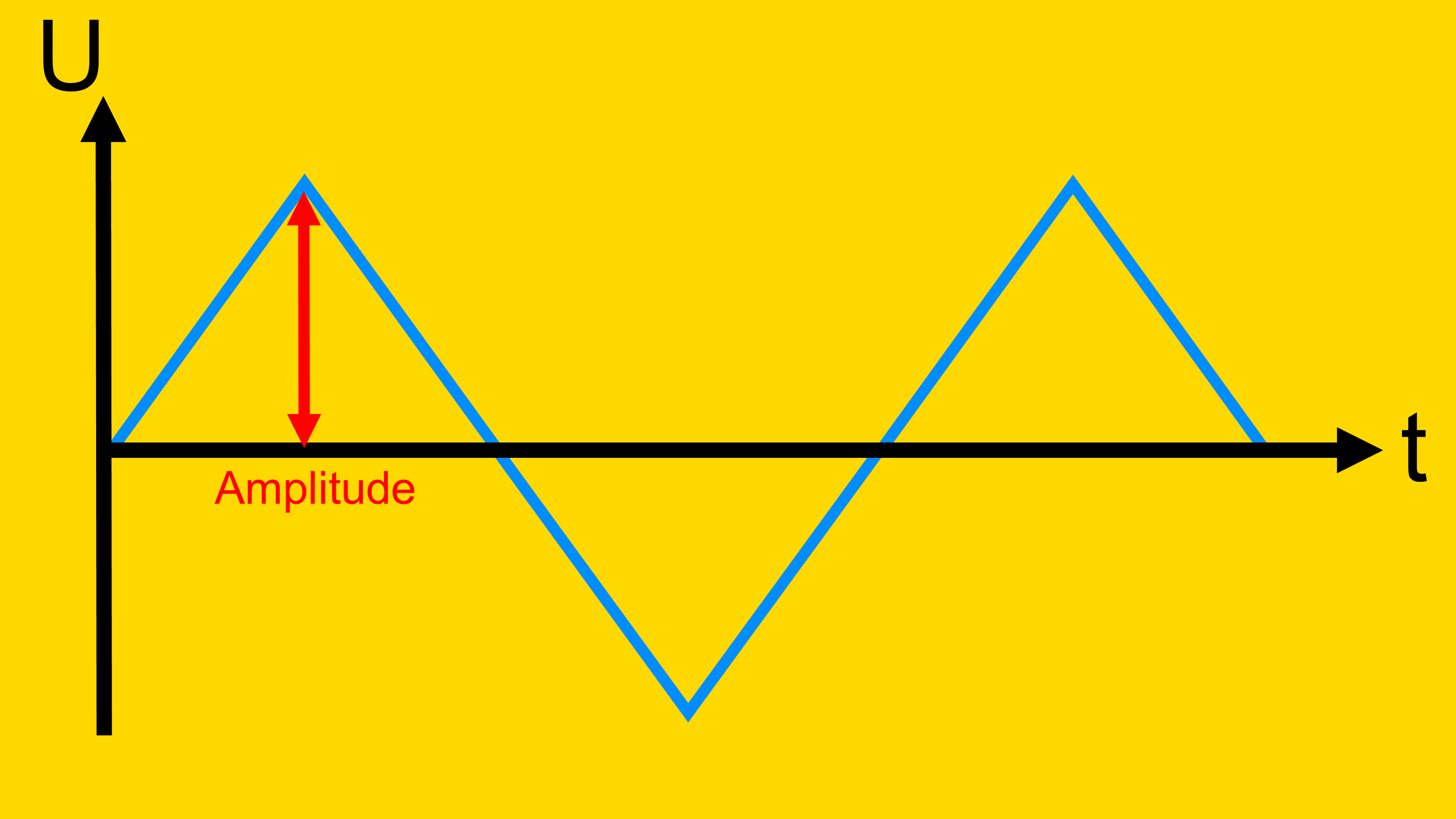 Das Bild zeigt die Amplitude einer Dreieck Wechselspannung