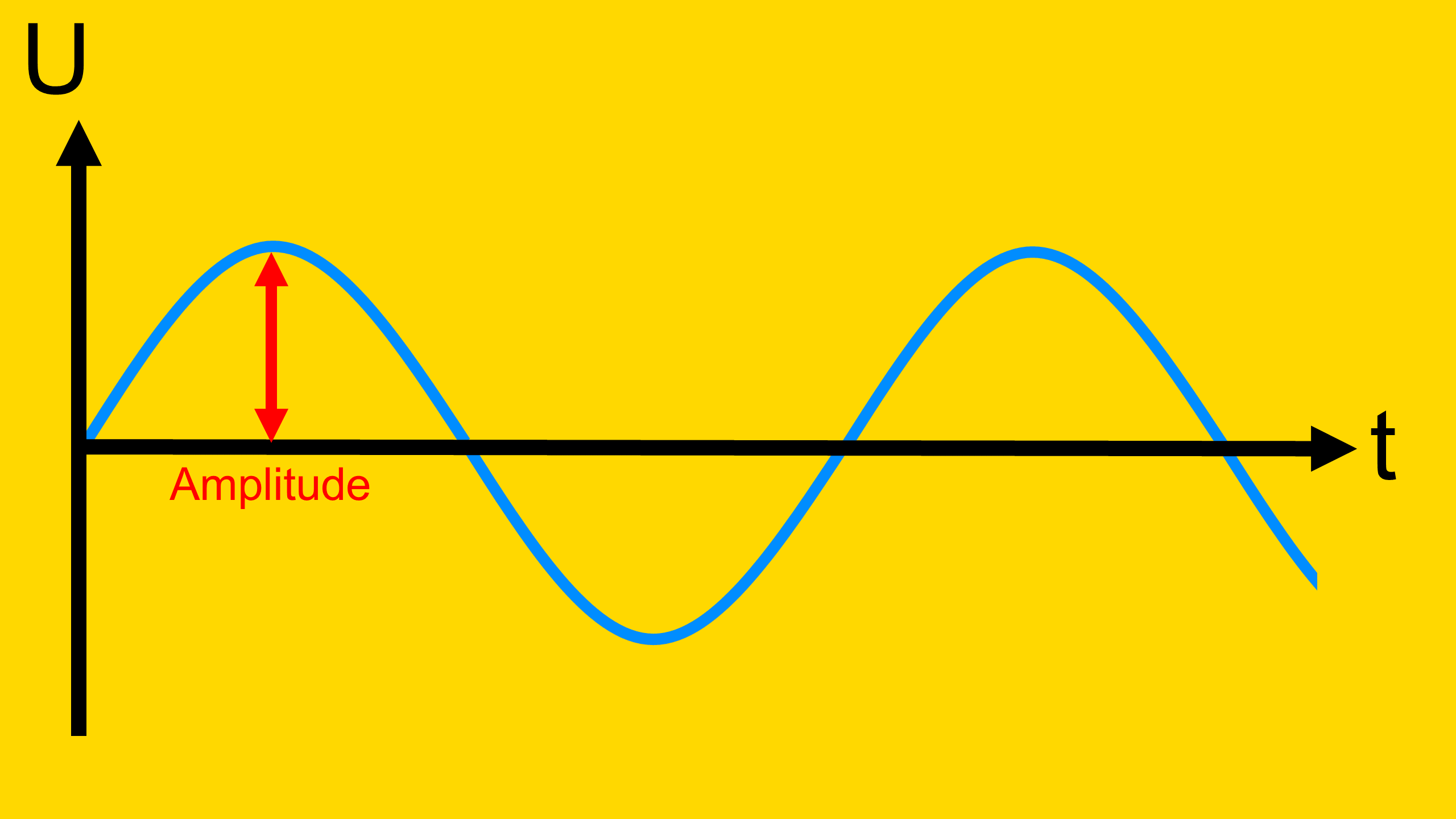 Das Bild zeigt die Amplitude einer Sinusförmigen Wechselspannung
