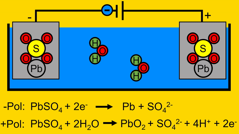 Dieses Bild zeigt das fließen der Elektronen und das Trennen der SO4 vom Pb