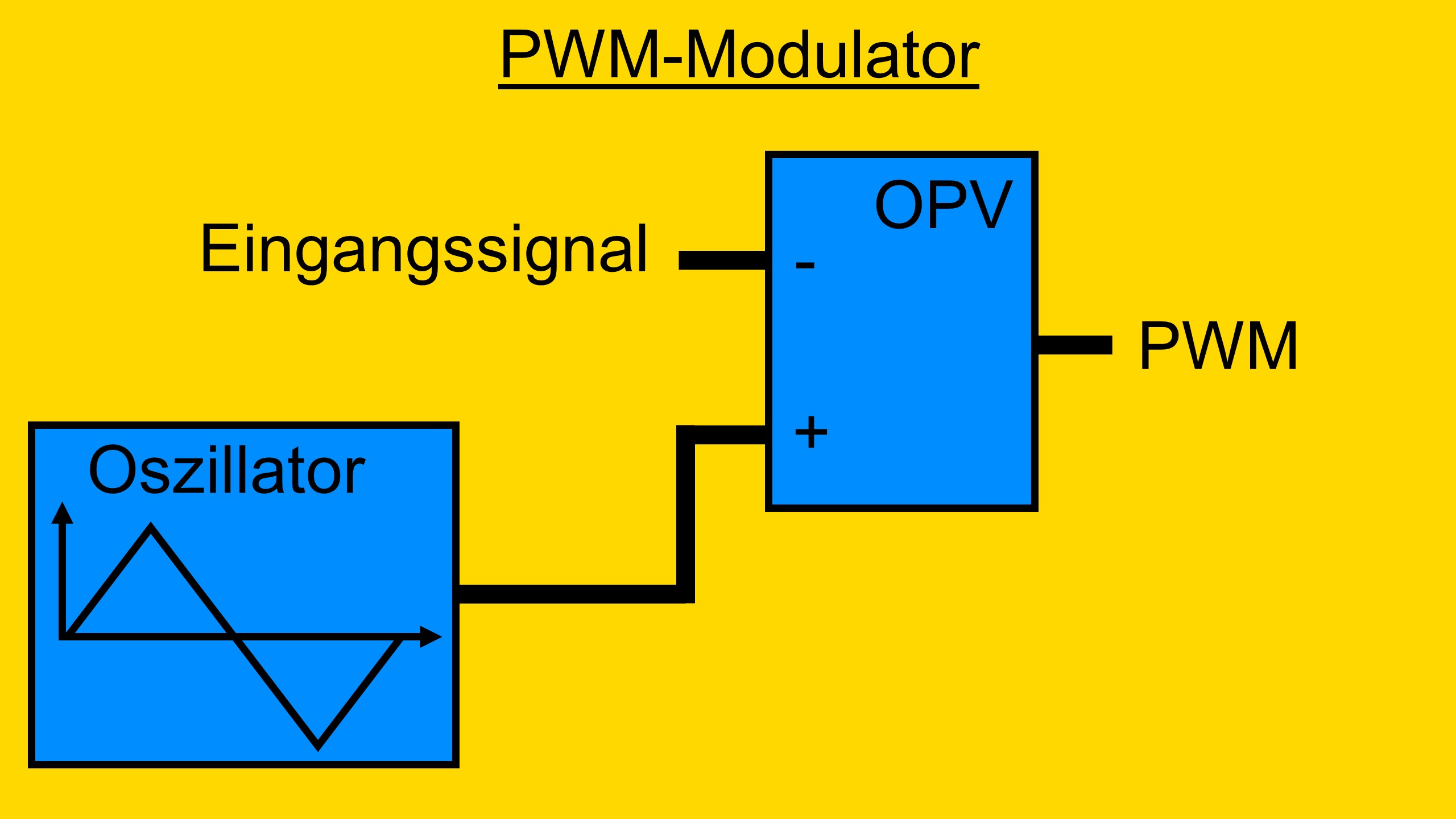 Dieses Bild zeigt den Aufbau der Umwandlung von einem Analogen-Signal in ein PWM-Signal - Klasse D Verstärker