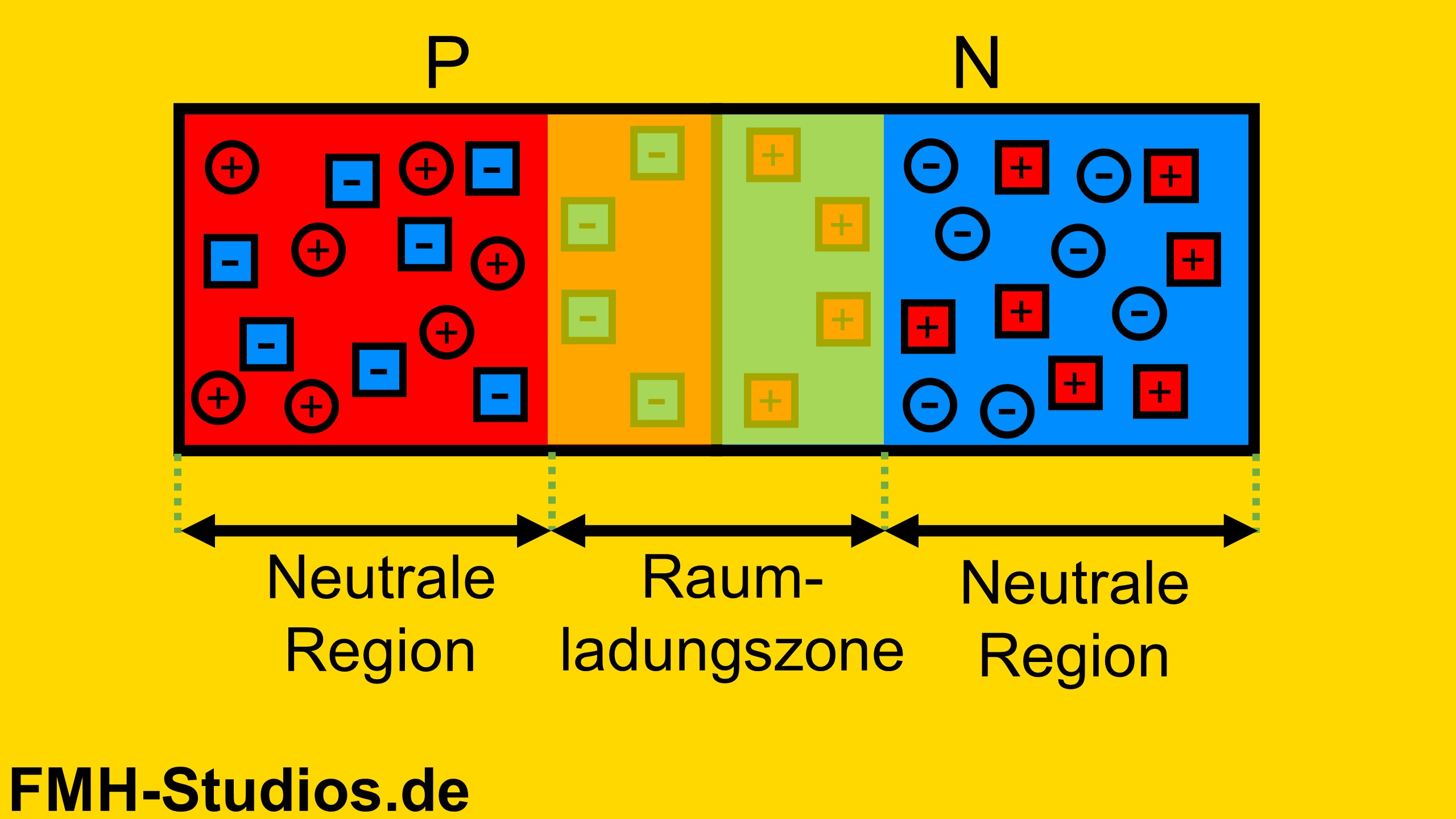 Raumladungszone - Verlauf elektrisches Feld