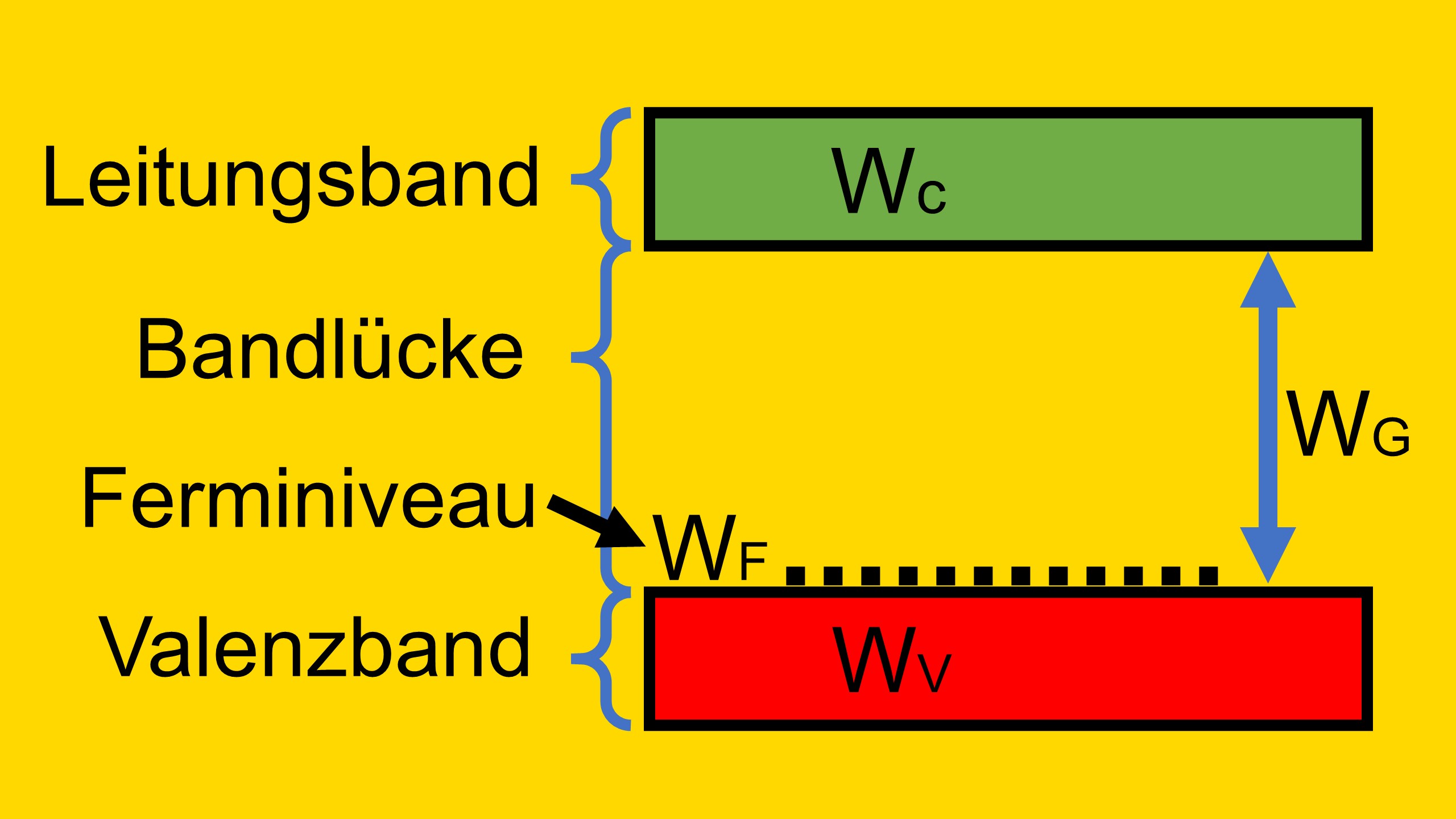 Das Bild zeigt das Ferminiveau / die Fermi-Energie eines P-Dotieren Halbleiters im Bändermodell.