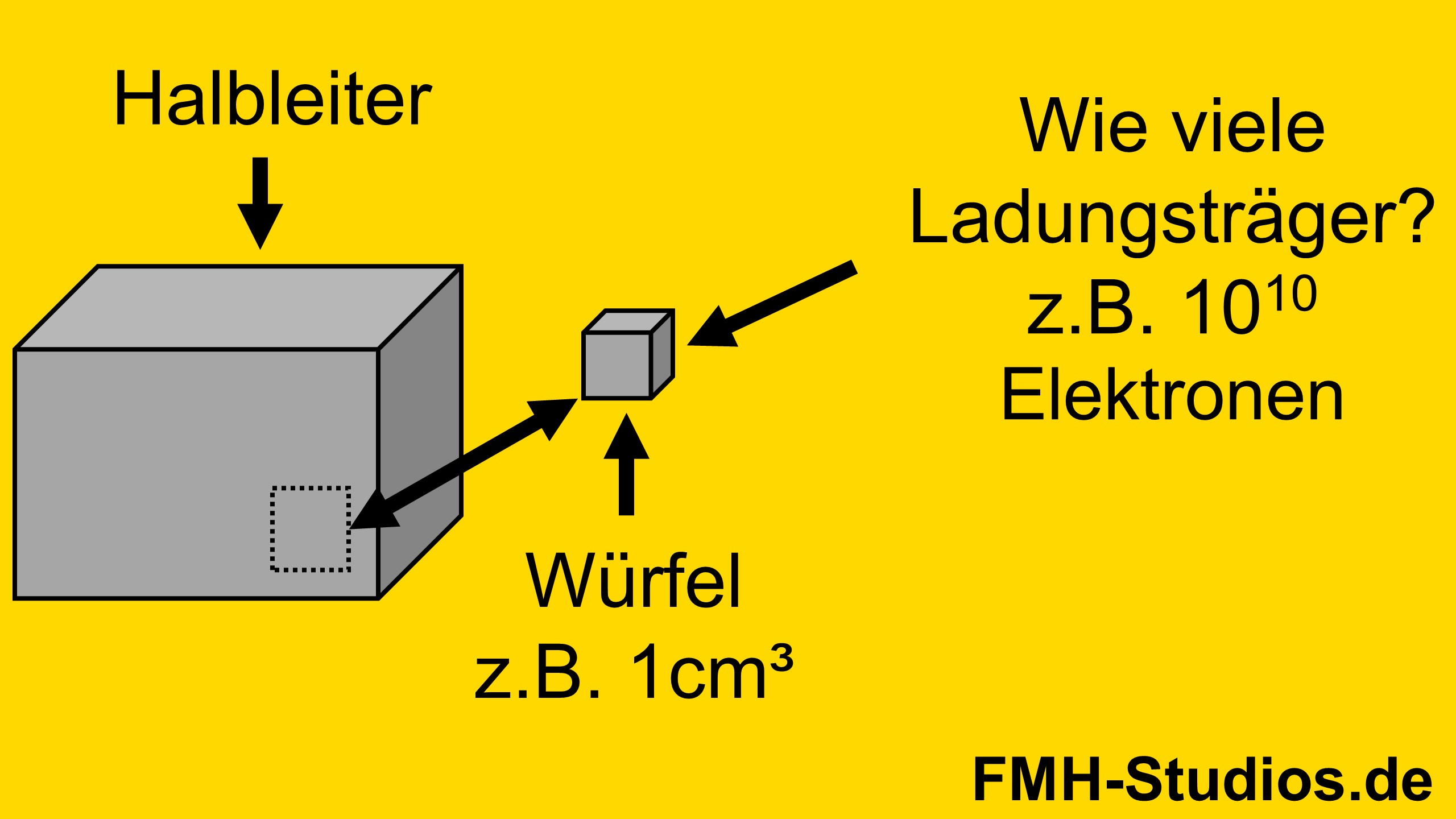 Ladungsträgerdichte – Ladungsträger – Dichte – PN-Übergang – Diode – Elektronen – Löcher – Eigenleitungsdichte