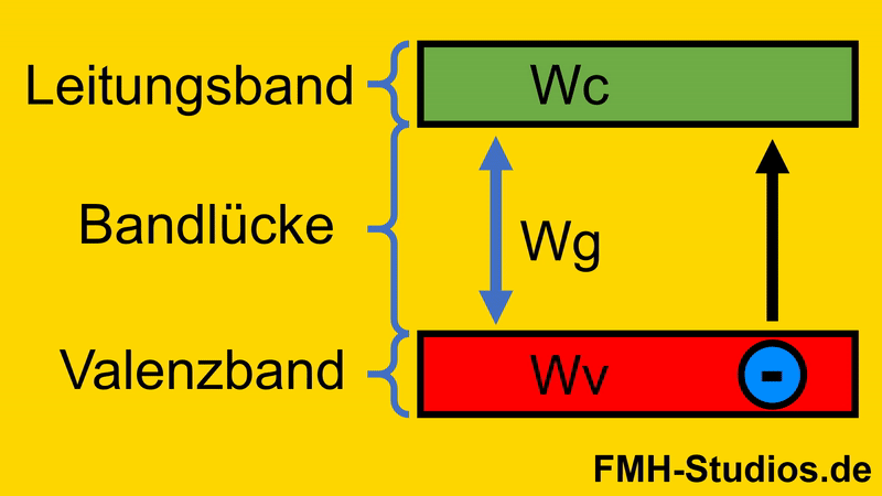 Ein Elektron löst sich aus dem Valenzband und geht ins Leitungsband über. (Bändermodell-Darstellung). Dabei handelt es sich aber noch nicht um die Rekombination