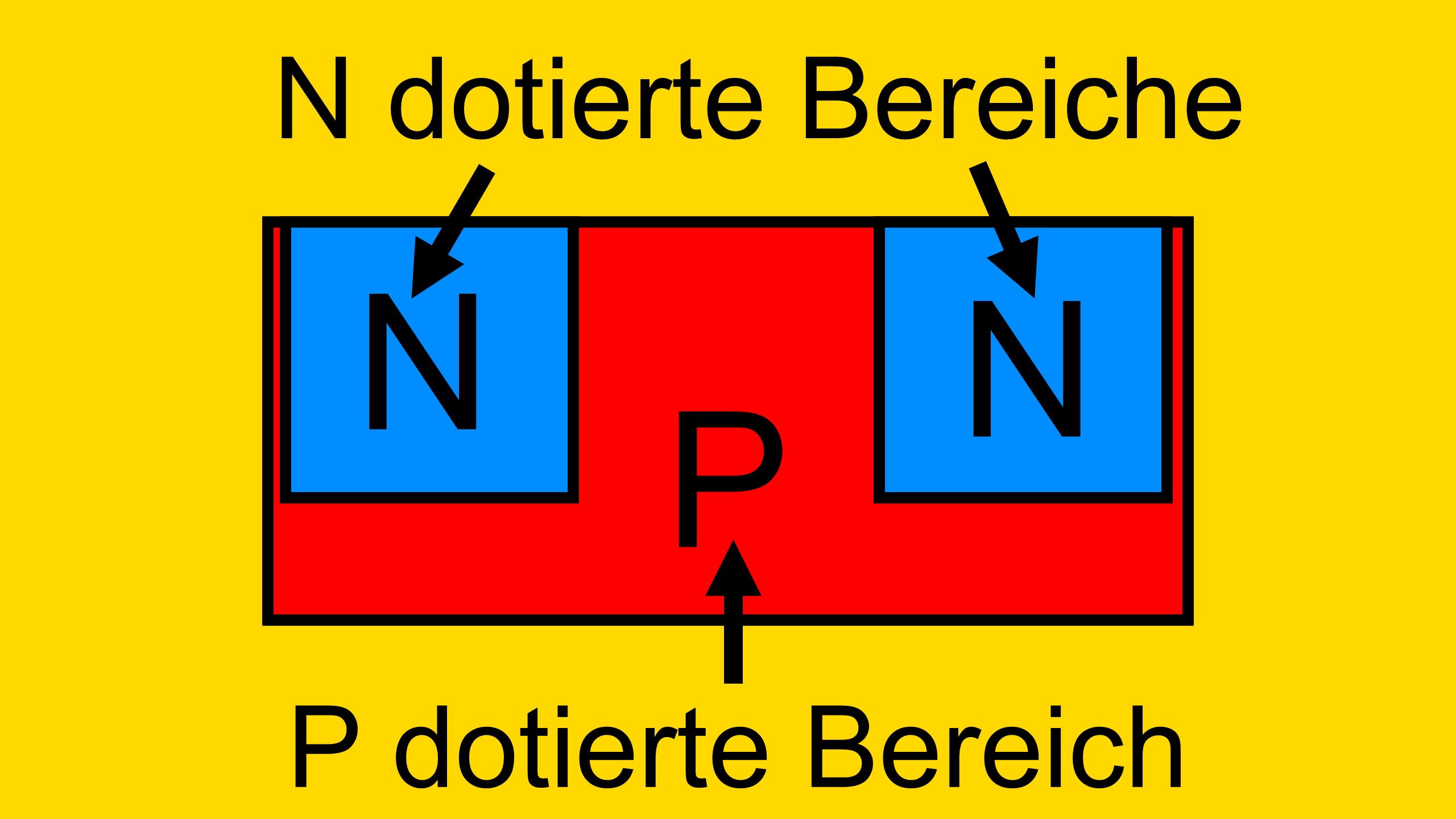 Halbleiter Aufbau des MOSFETs. Es besteht aus zwei N dotierten Bereichen und einem P dotierten Bereich (NPN MOSFET)
