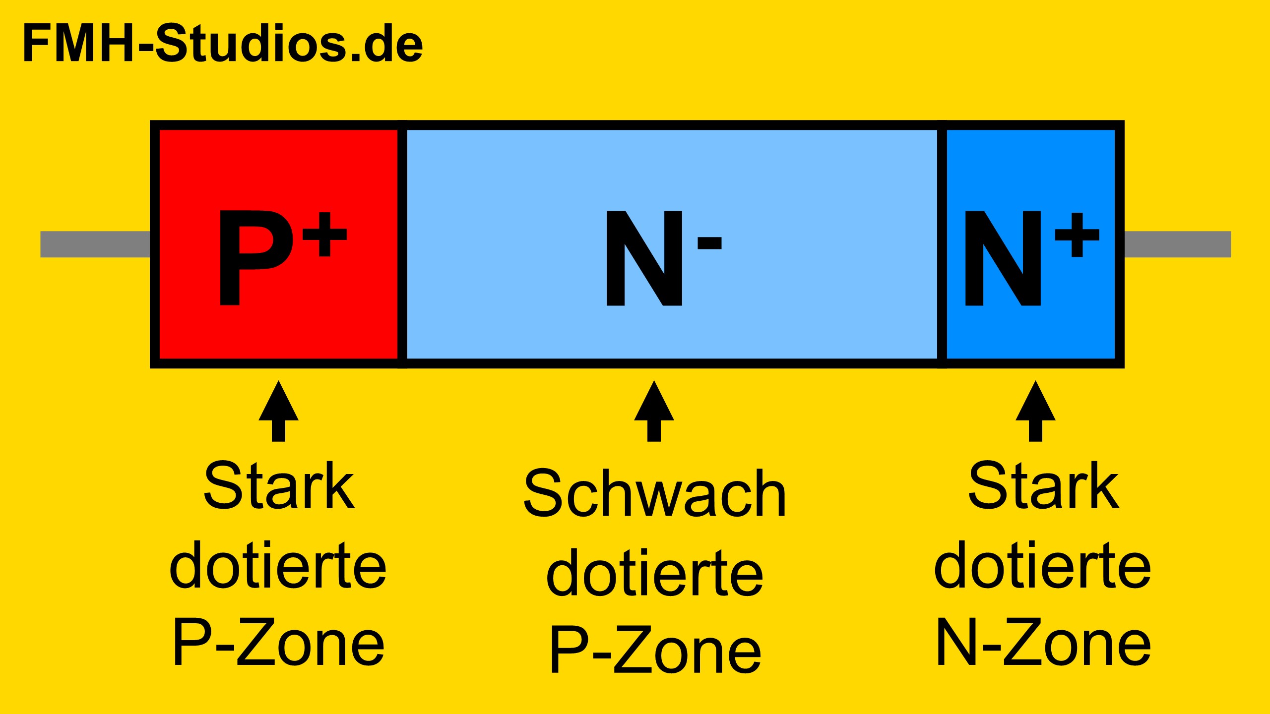 Diode - PN-Übergang - Halbleiter - PIN-Diode - PIN - Aufbau - Halbleiteraufbau