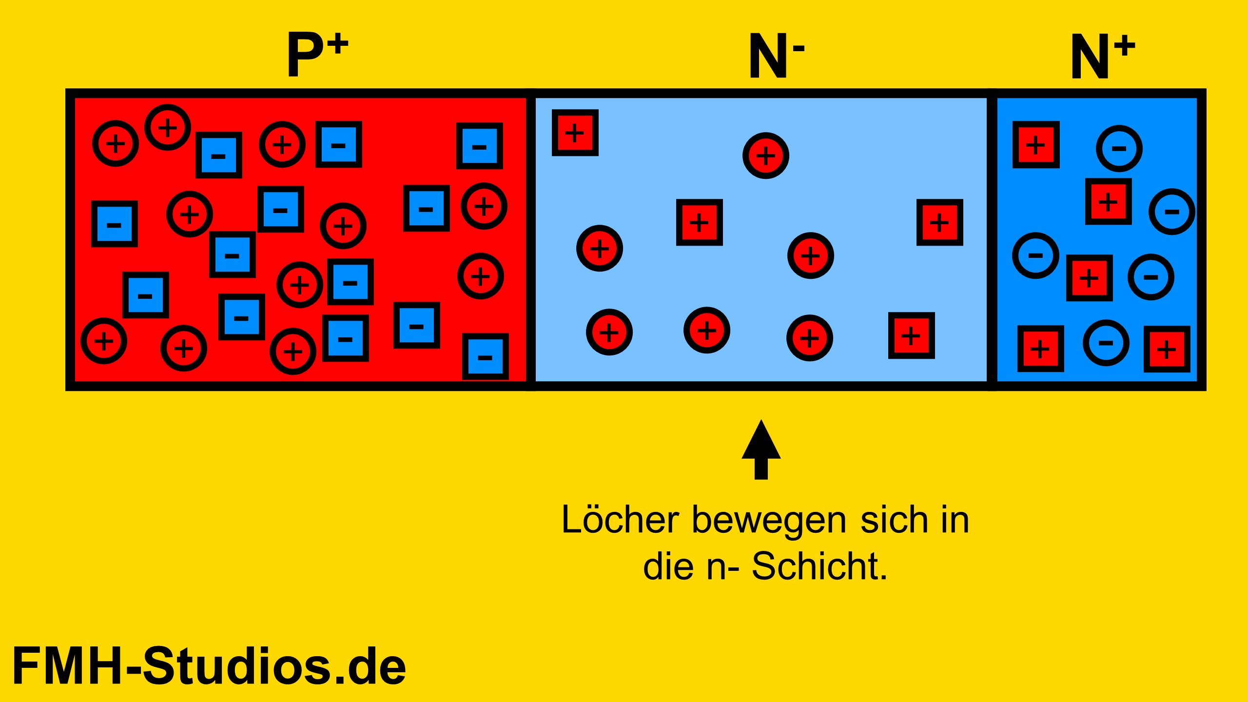 Diode - PN-Übergang - Halbleiter - PIN-Diode - PIN - Bahnwiderstand - Hochinjektion