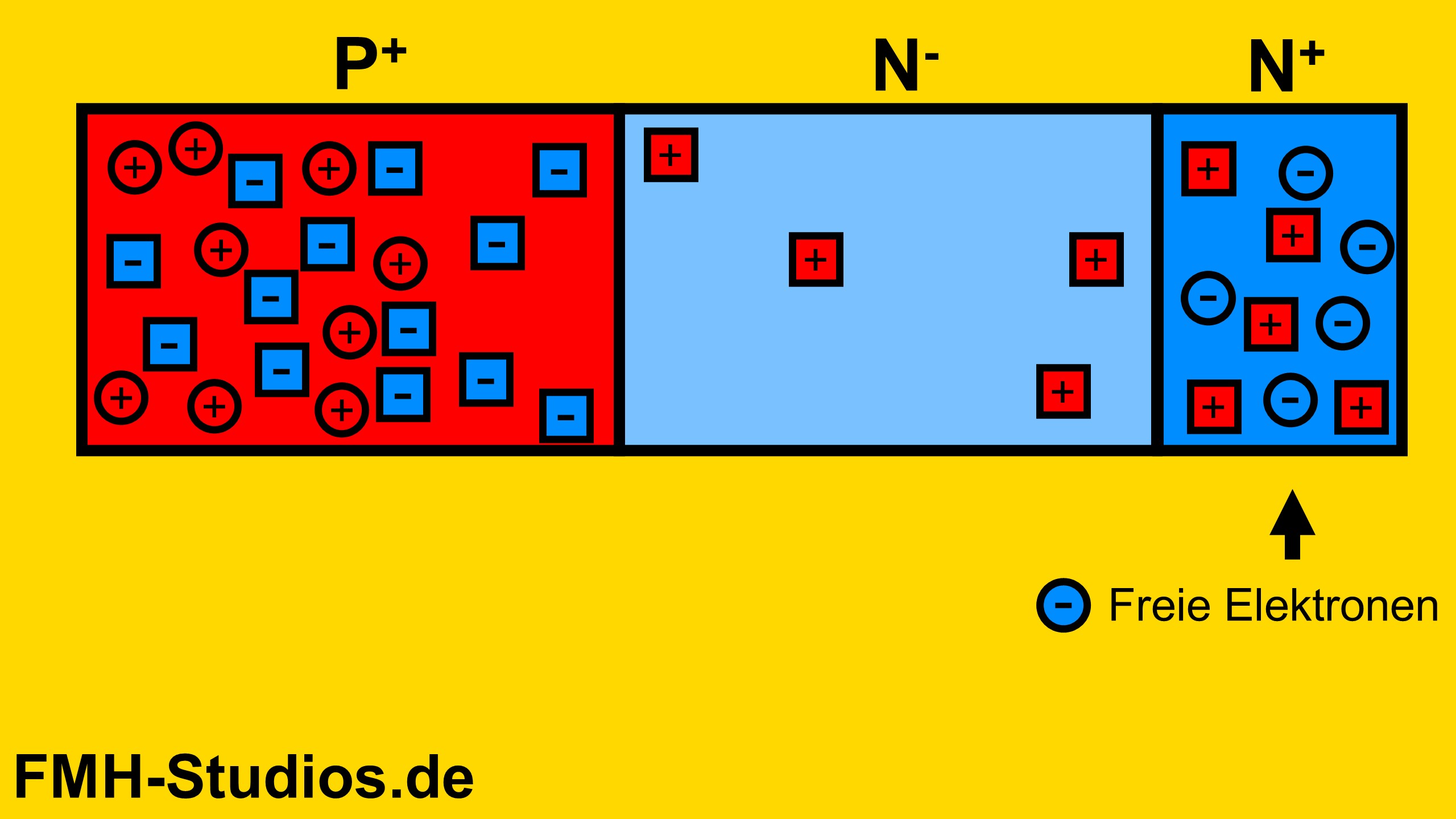 Diode - PN-Übergang - Halbleiter - PIN-Diode - PIN - Raumladungszone - Lösung