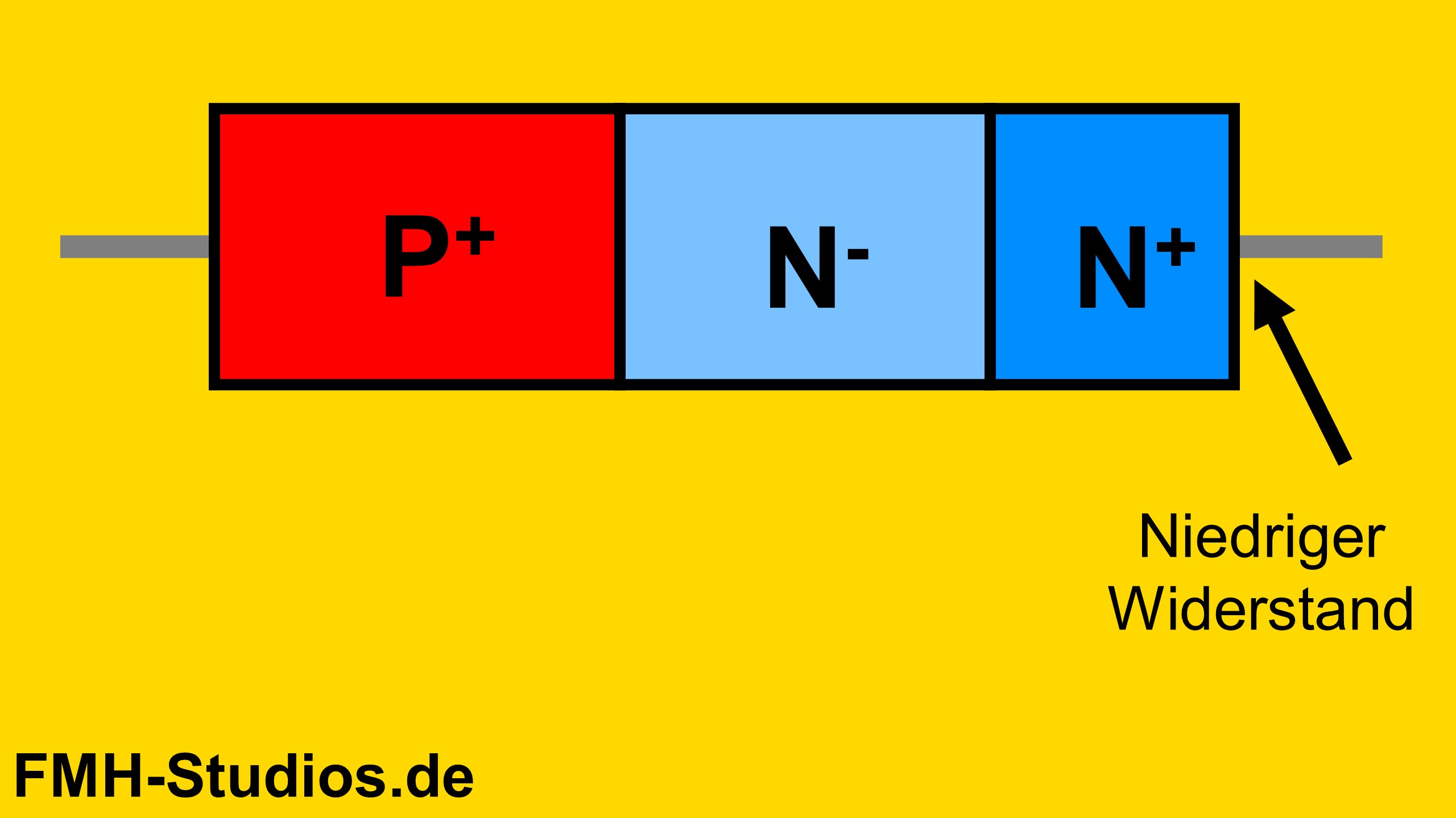 Diode - PN-Übergang - Halbleiter - PIN-Diode - PIN - Ohmscher-Kontakt - niedriger Widerstand