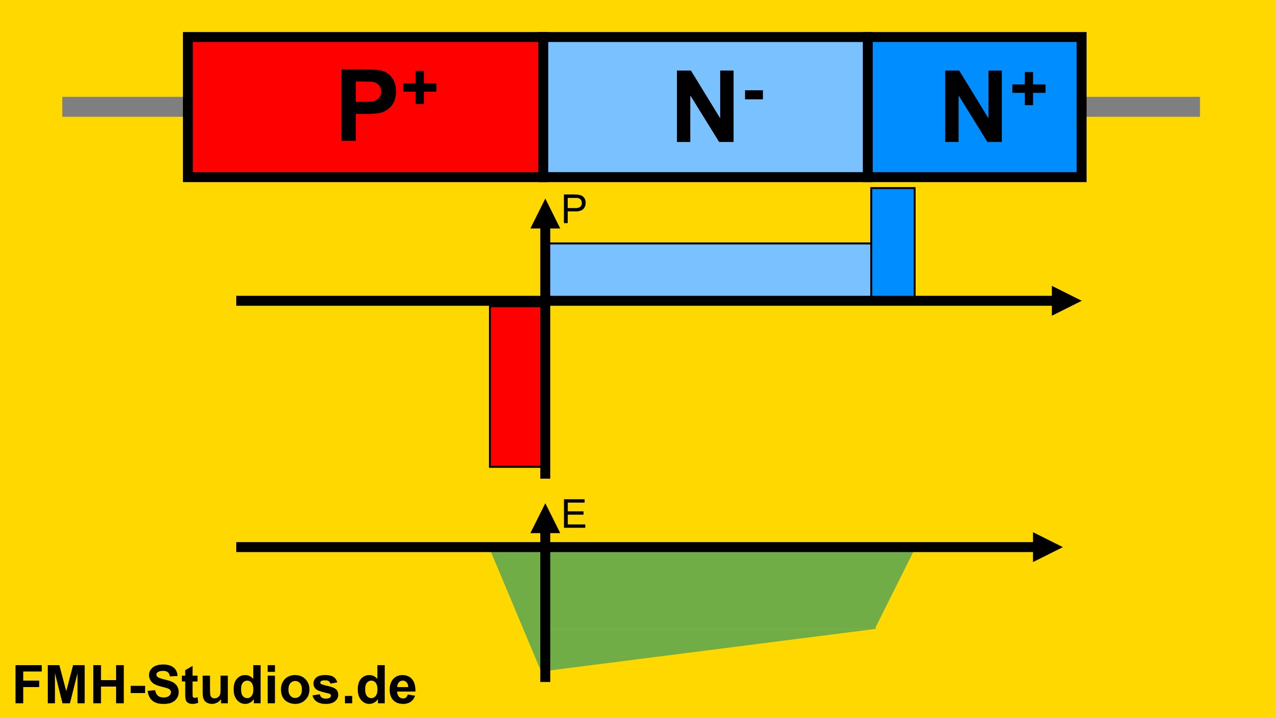 Diode - PN-Übergang - Halbleiter - PIN-Diode - PIN - hohe Sperrspannung