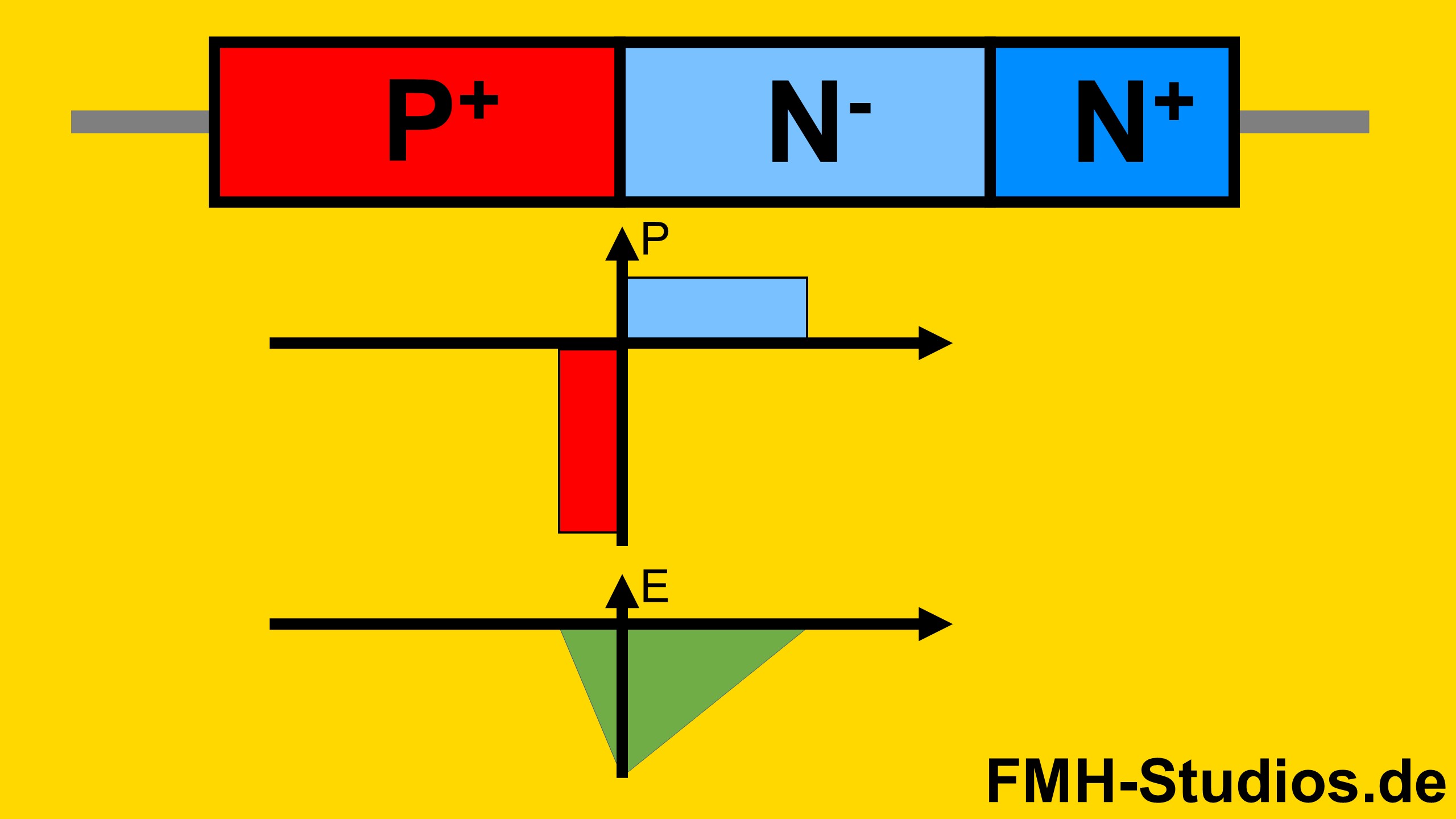 Diode - PN-Übergang - Halbleiter - PIN-Diode - PIN - niedriger Sperrspannung