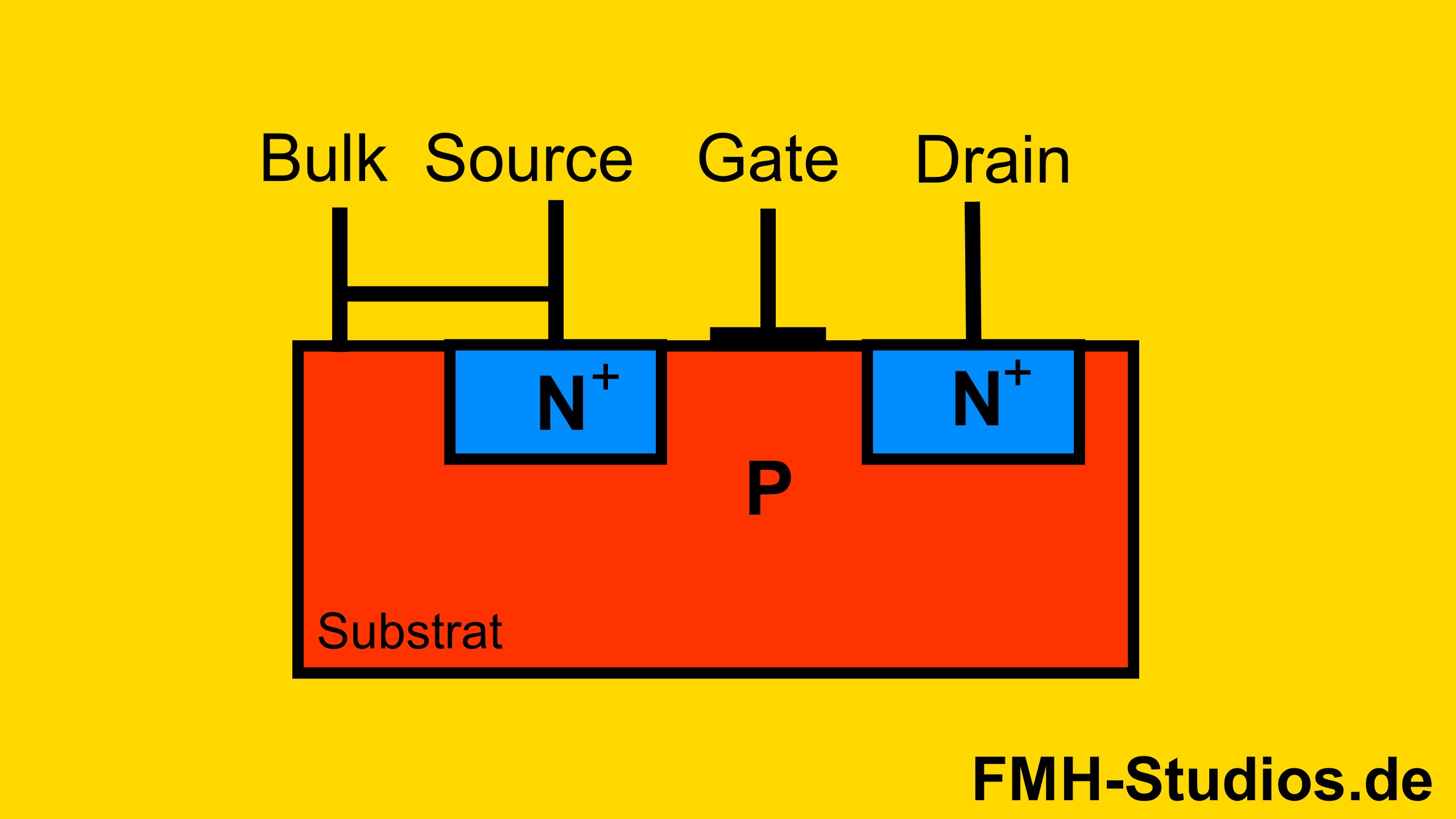 Aufbau eines MOSFET mit den verschiedenen Halbleiterschichten - Inversdiode