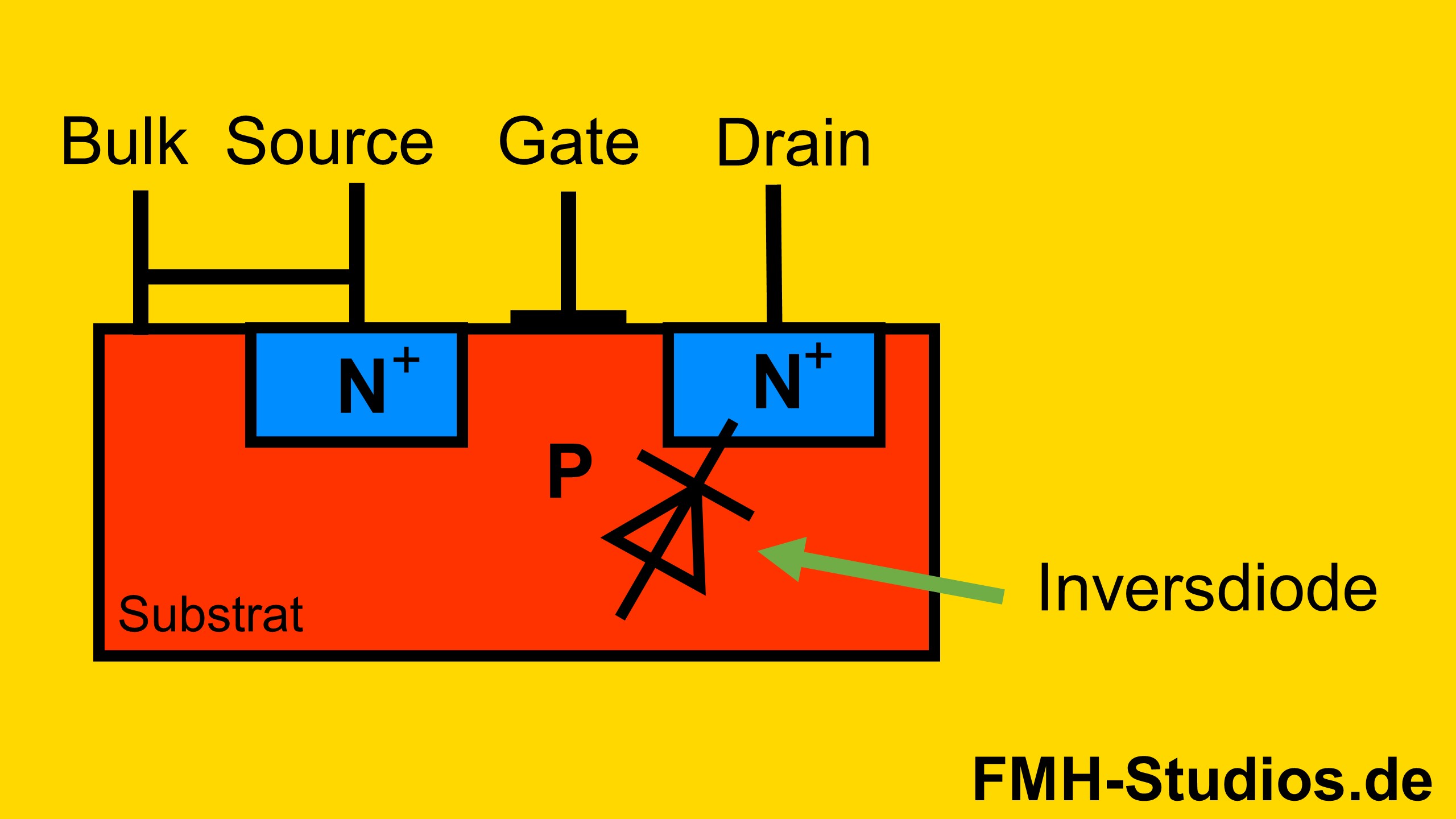 Aufbau eine MOSFET mit Inversdiode