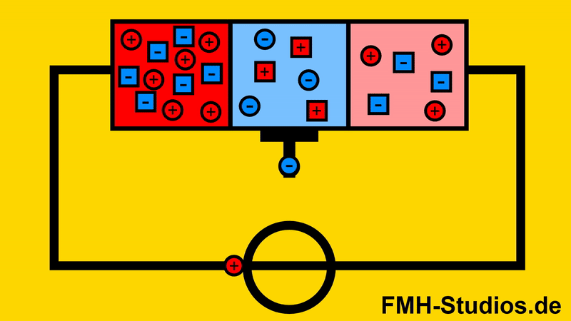 Ein Ausschnitt eines Thyristor gleicht dem Halbleiter-Aufbau eines PNP Transistor