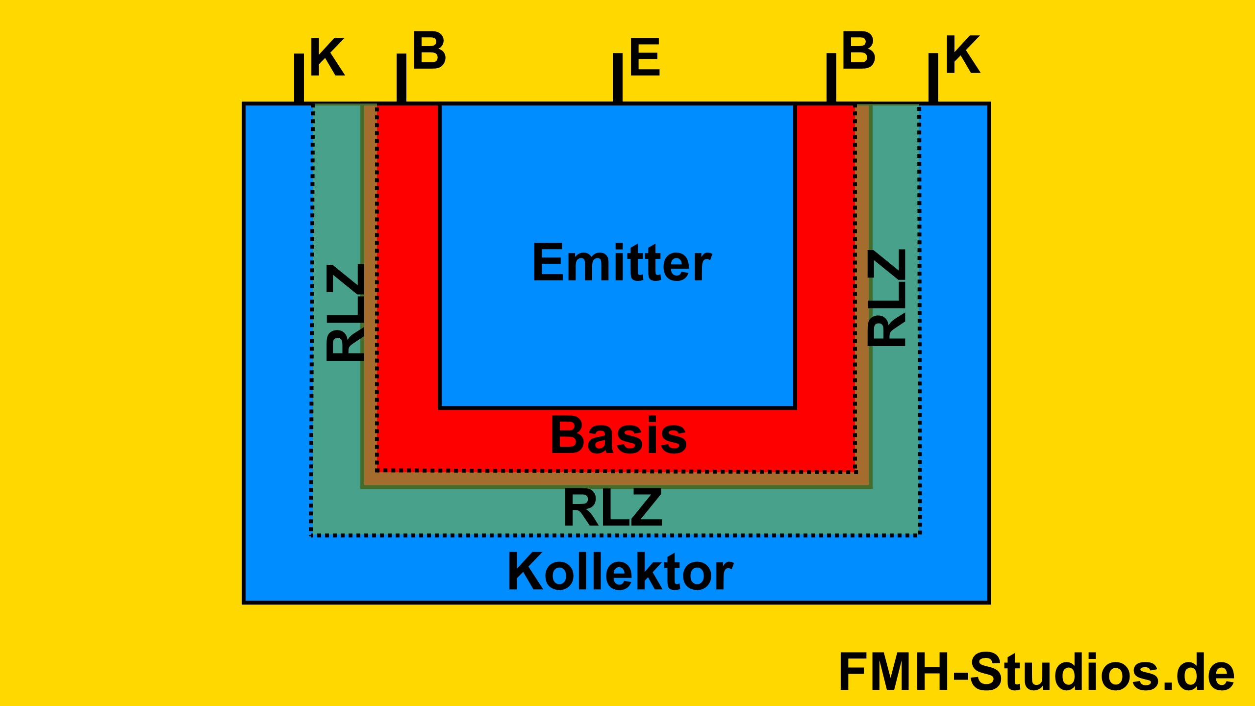 Das Bild zeigt die Ursache des Early-Effekt anhand eines Halbleiteraufbaus des Bipolartransistor
