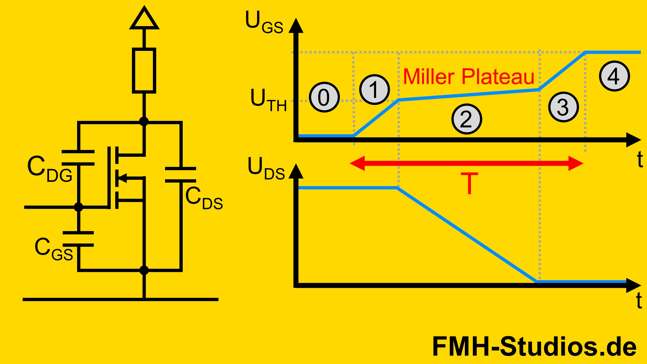 Das Miller Plateau beim Schaltverhalten des MOSFET
