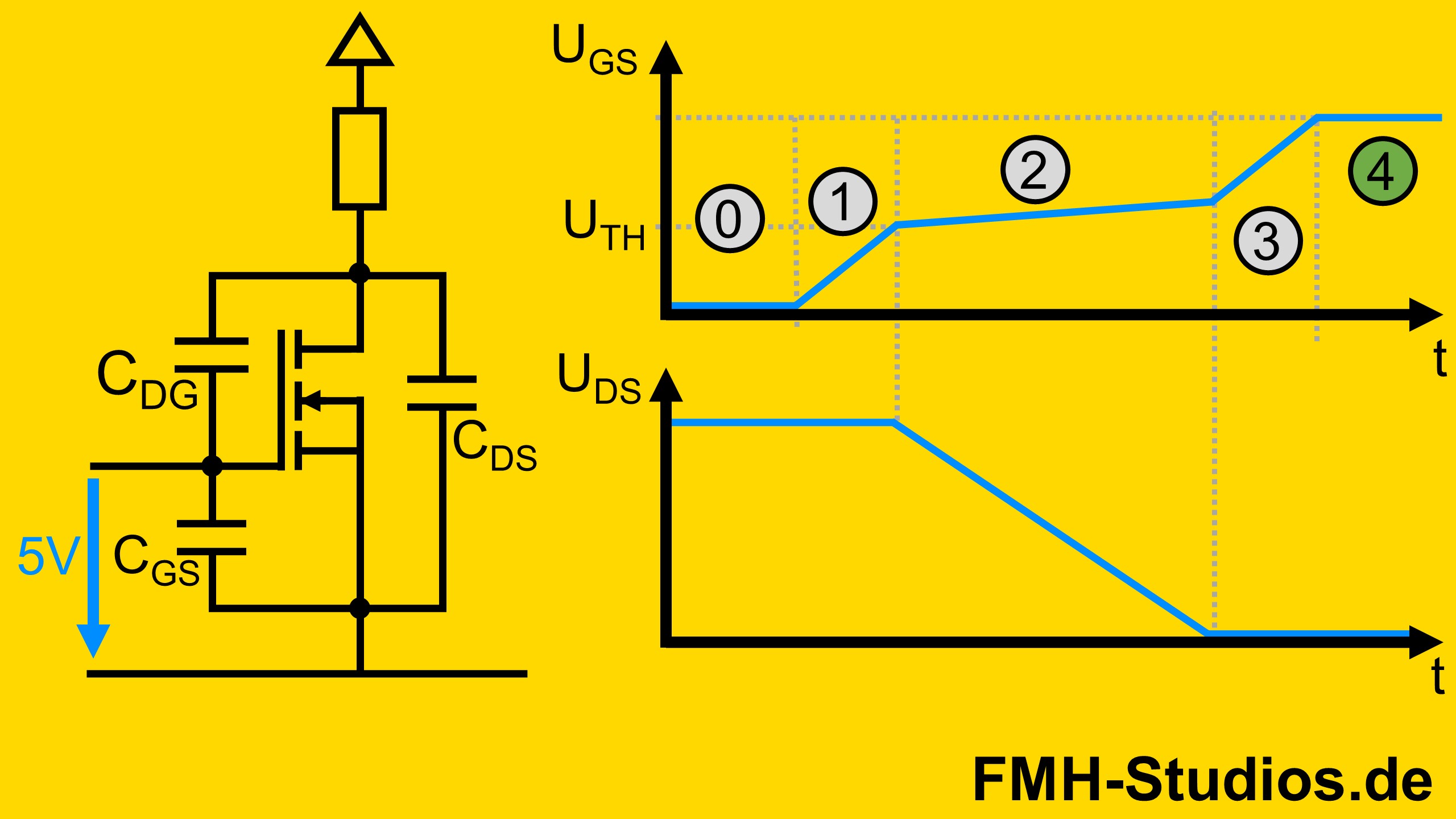 Die Phase 4 beim Schaltverhalten des MOSFET