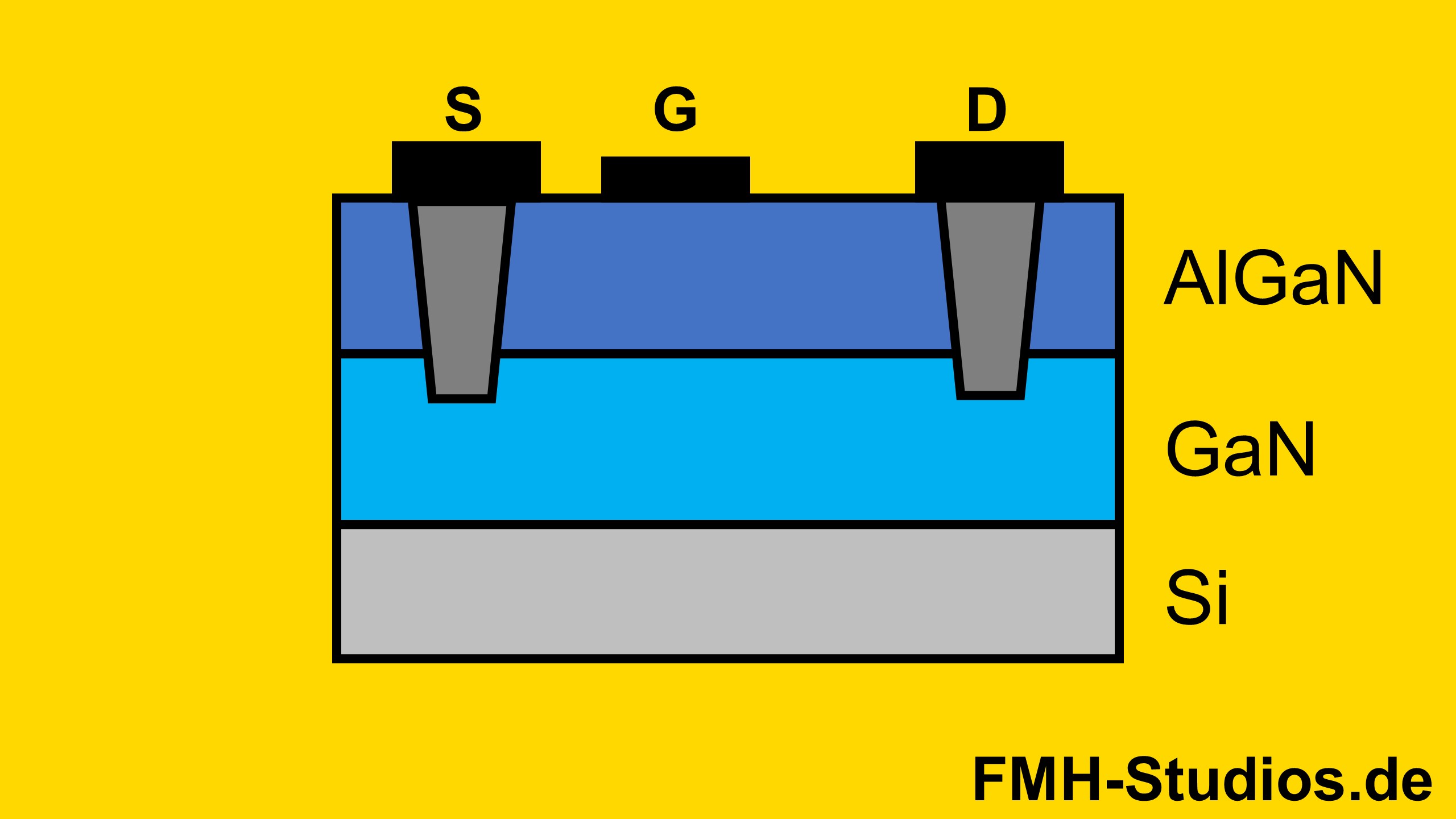 Aufbau eines Galliumnitrid - GaN Transistor