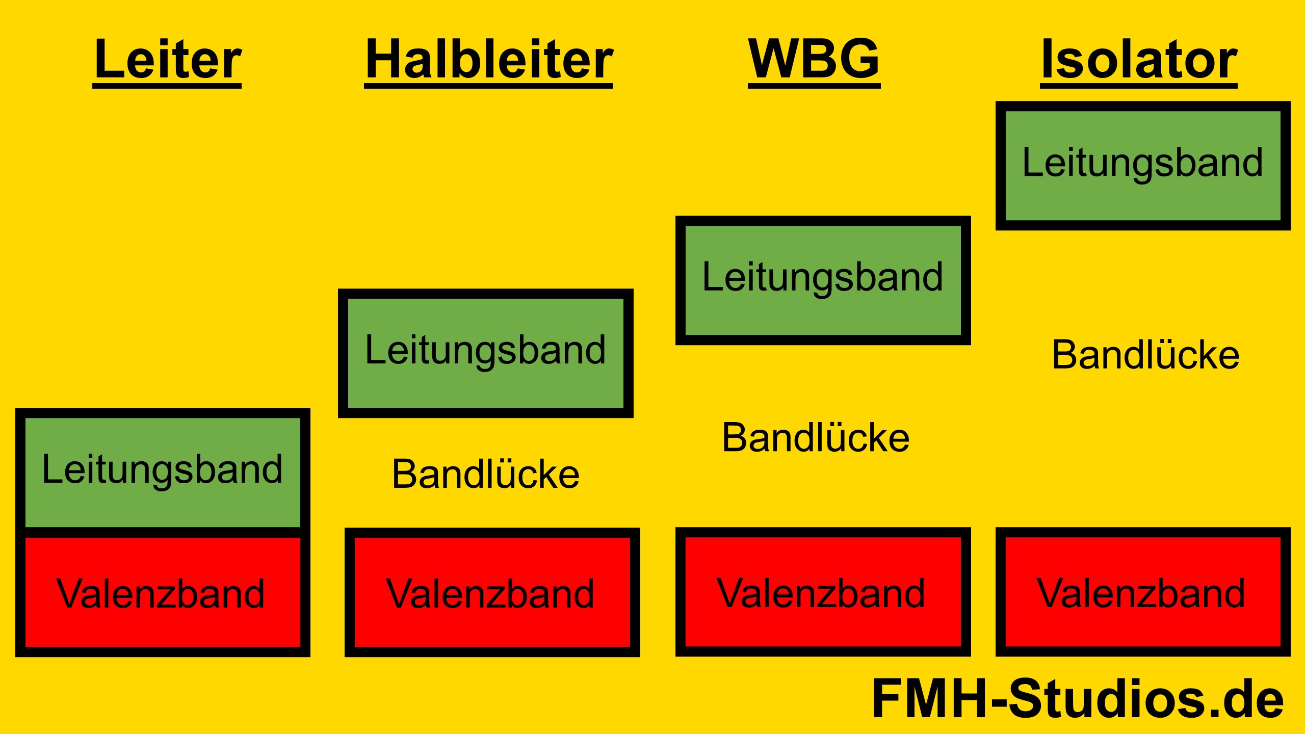 Bandabstand eines Wide-Bandgab-Material (WBG) - Galliumnitrid - GaN Transistor
