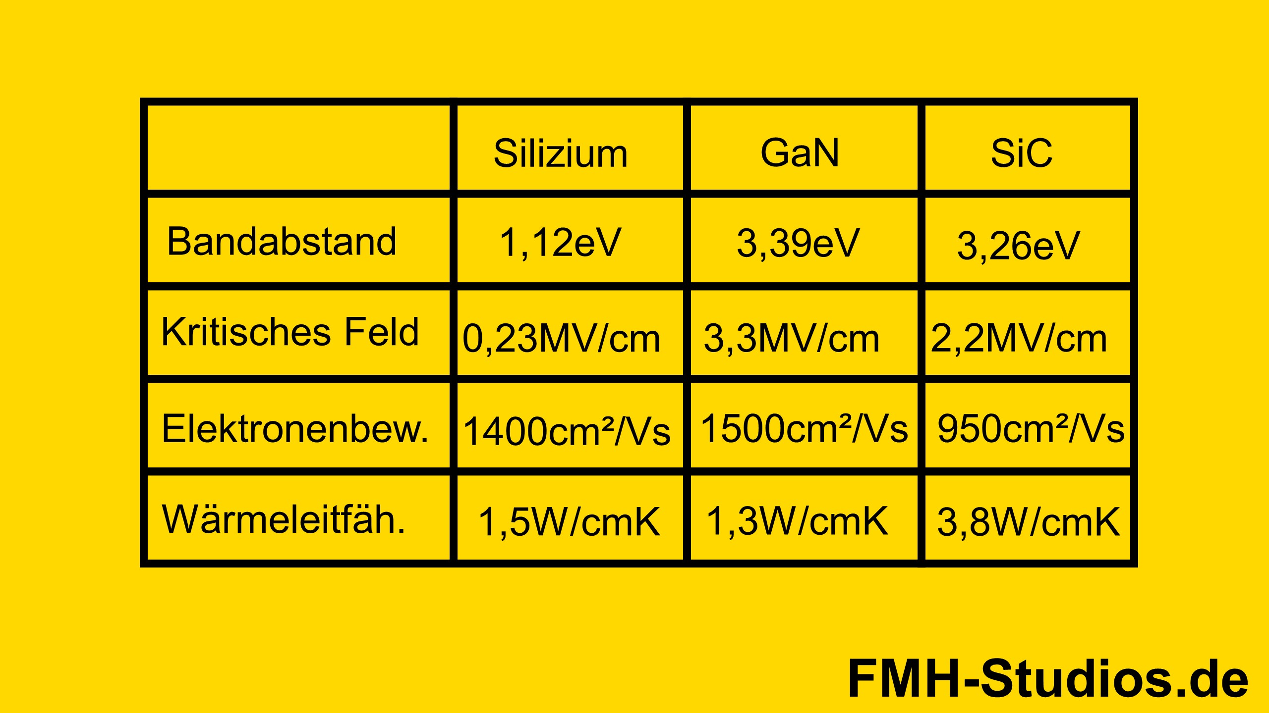 Vergleich zwischen Galliumnitrid GaN Transistor und Silizium Si und SiC