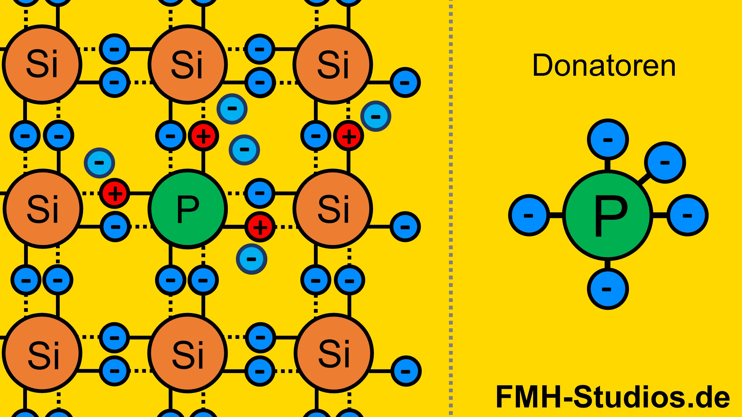 Gitterstruktur - N-Dotierung - Atomstruktur - Fremdatoms - Akzeptoren und Donatoren
