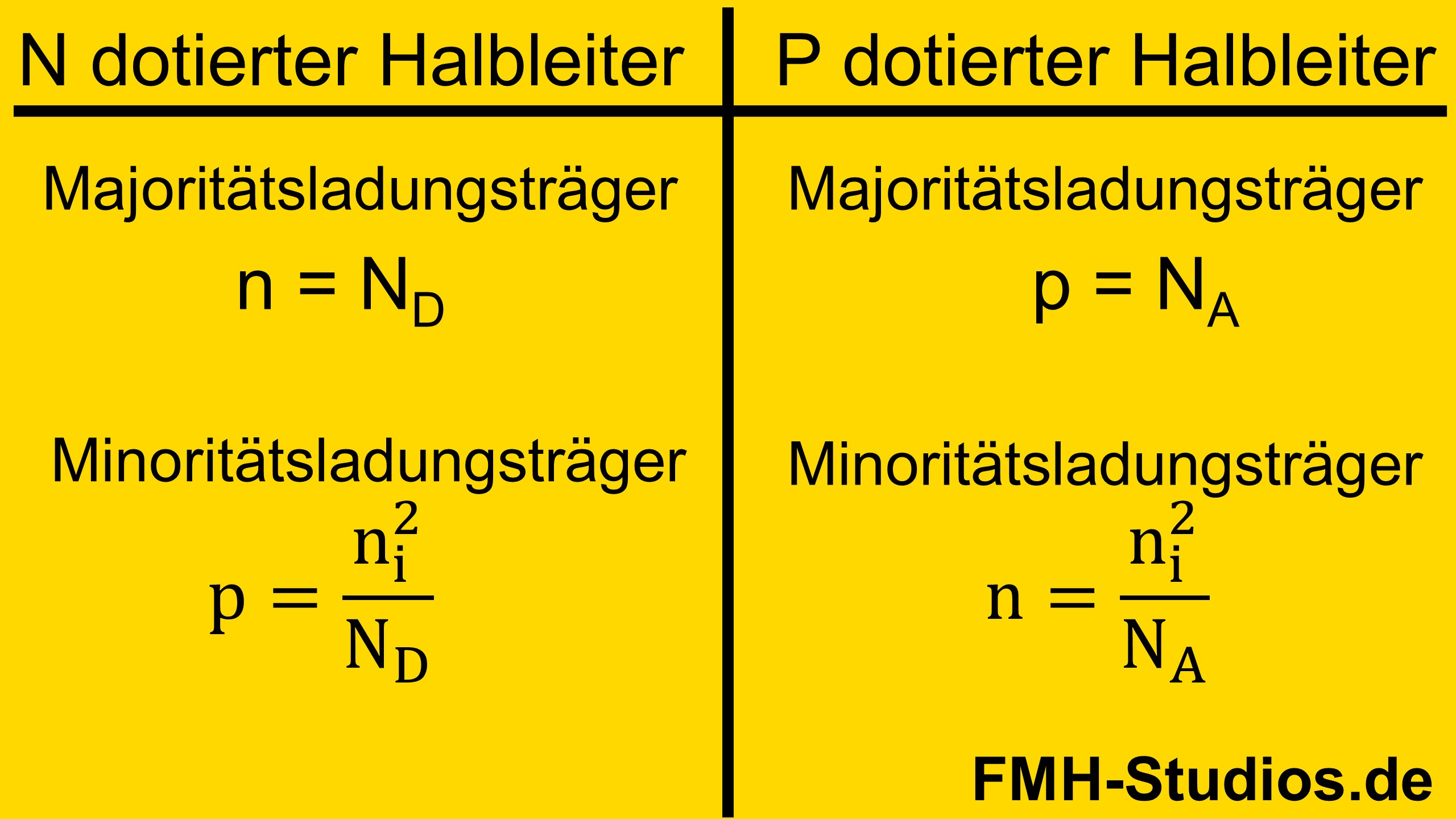 Formel zur Berechnung der Ladungsträgerkonzentration / Ladungsträgerdichte - thermisches Gleichgewicht