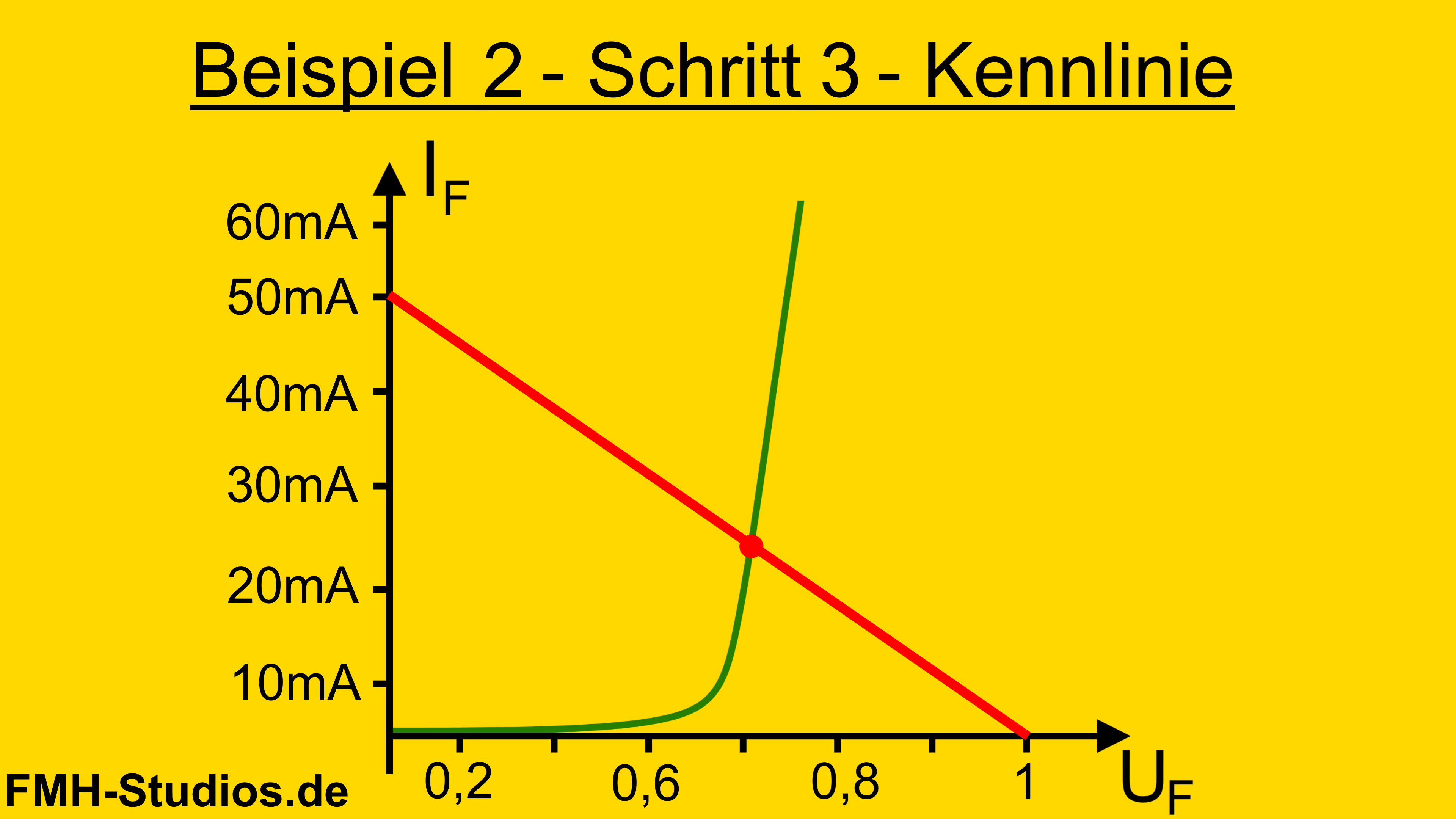 Diode – Halbleiter – Arbeitspunkt – AP – grafisch bestimmen – graphisch – Beispiel – Schritt 2 – Strom eintragen – Y-Achse – X-Achse – Grade - Beispiel 2 - Schritt 3 - eintragen