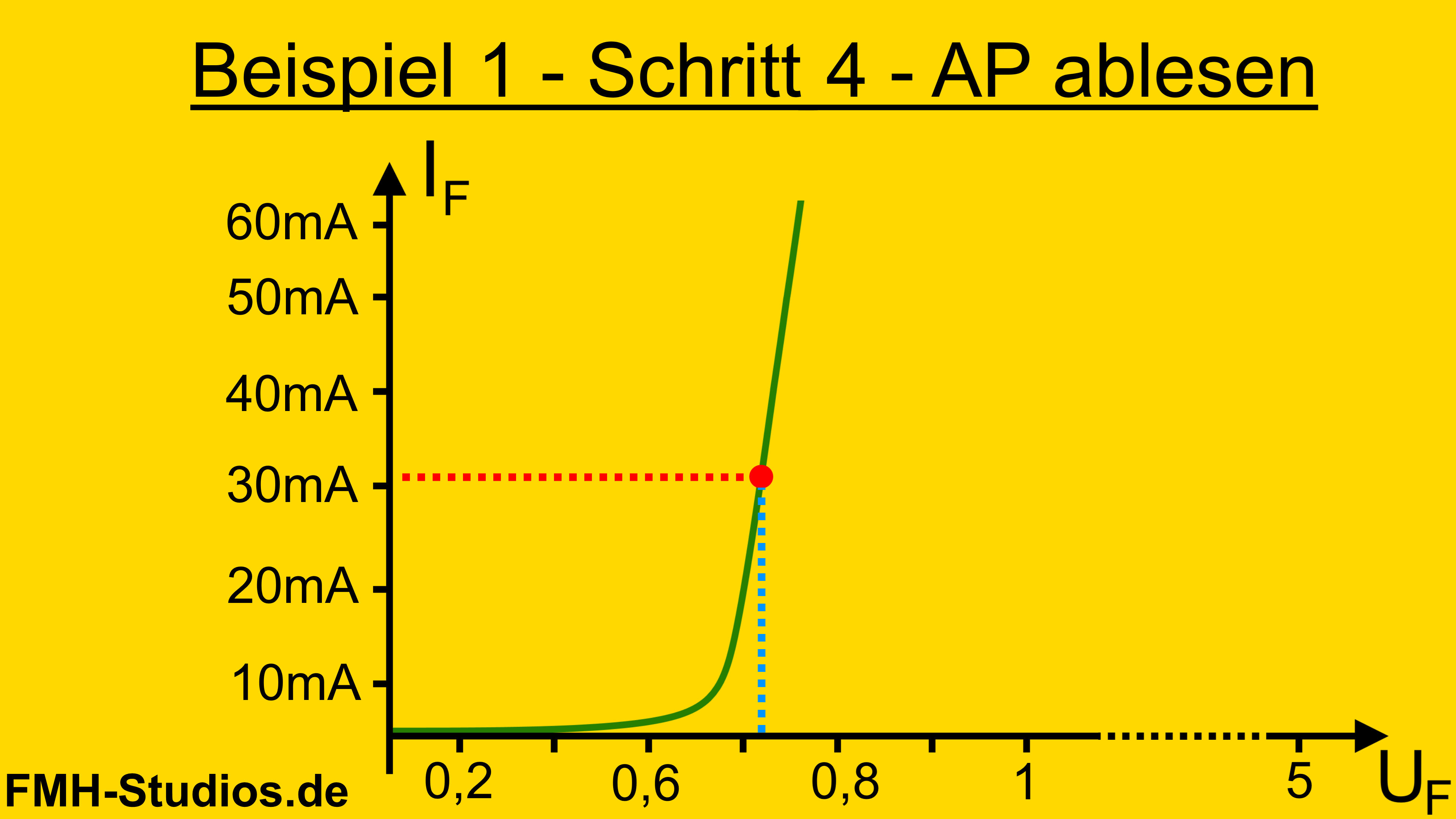 Diode – Halbleiter – Arbeitspunkt – AP – grafisch bestimmen – graphisch – Beispiel – Schritt – Strom eintragen – Y-Achse – X-Achse – Grade - Schritt 4 - ablesen