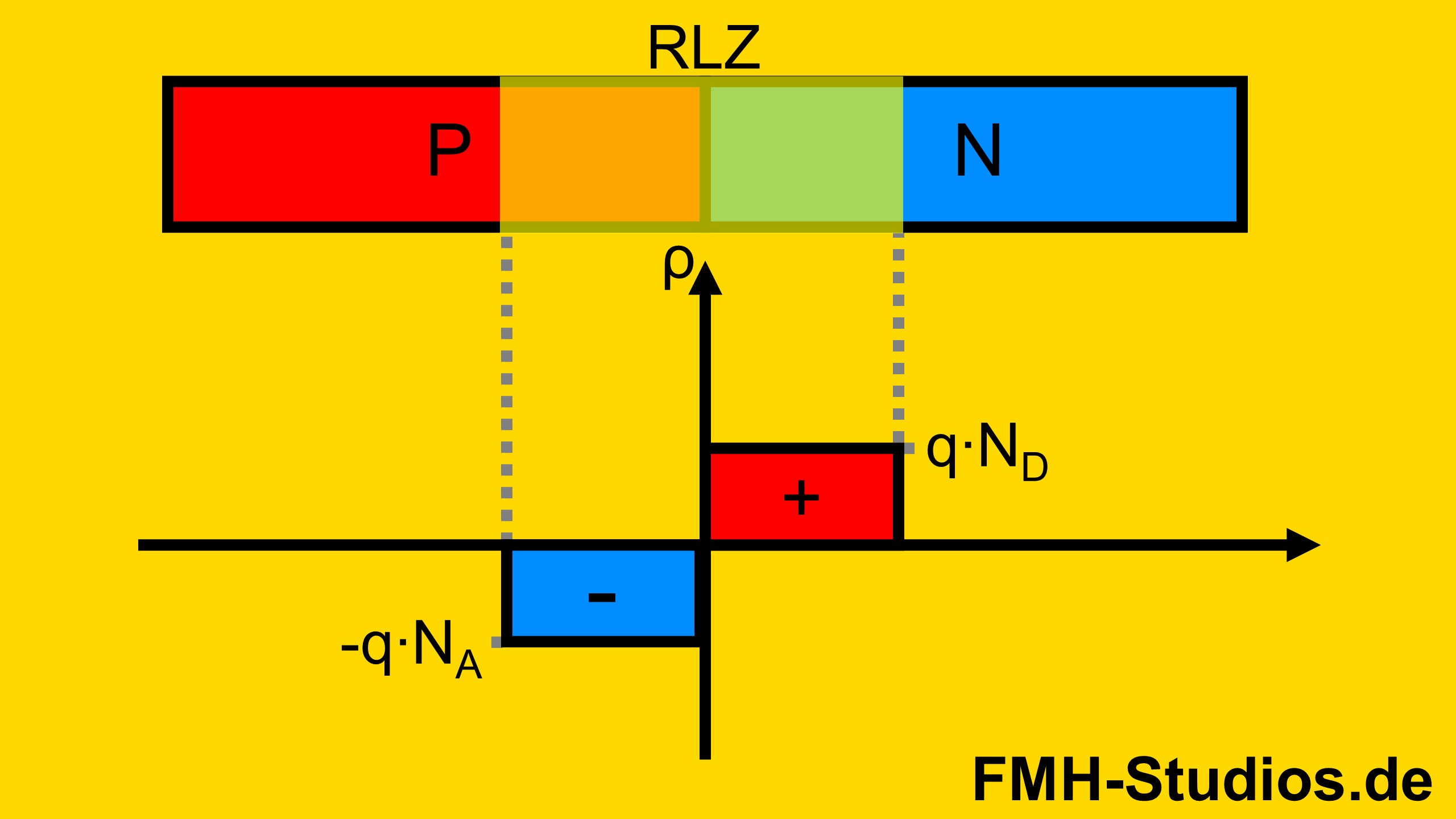 PN-Übergang – Diode – Halbleiter – Konzentration – Dotierung – Dotierkonzentration – Sperrschicht – Raumladungszone – Hohe - Zener-Effekt