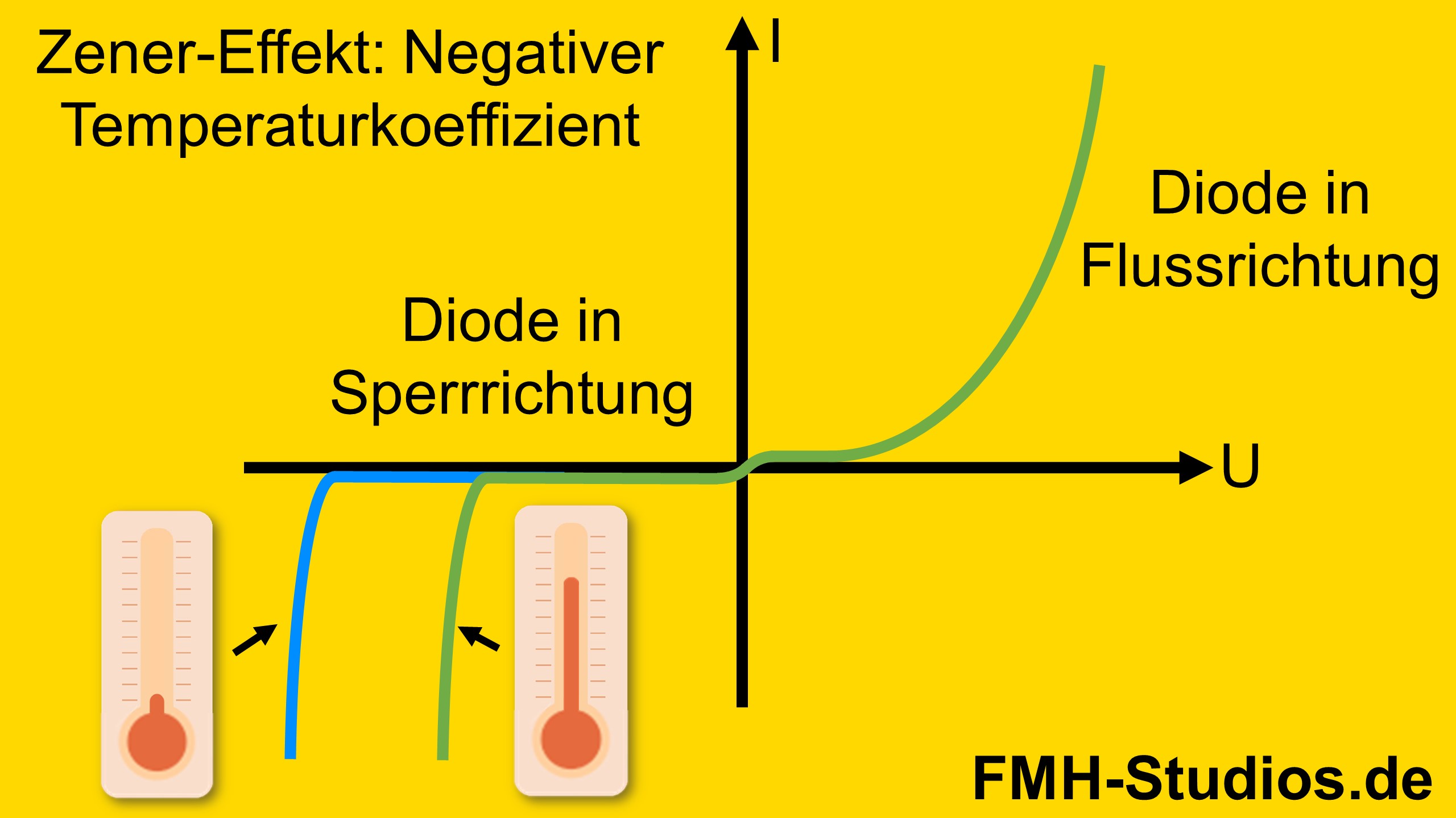 PN-Übergang – Diode – Temperaturkoeffizient – Temperatur – Zener-Effekt - Zenerdurchbruch