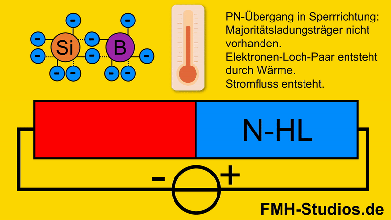 PN-Übergang – Diode – Minoritätsladungsträger – P-Halbleiter – Loch - Elektron - Leckstrom - Sperrstrom