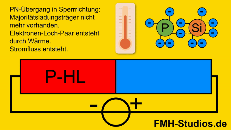 PN-Übergang – Diode – Minoritätsladungsträger – N-Halbleiter – Loch - Elektron - Leckstrom - Sperrstrom