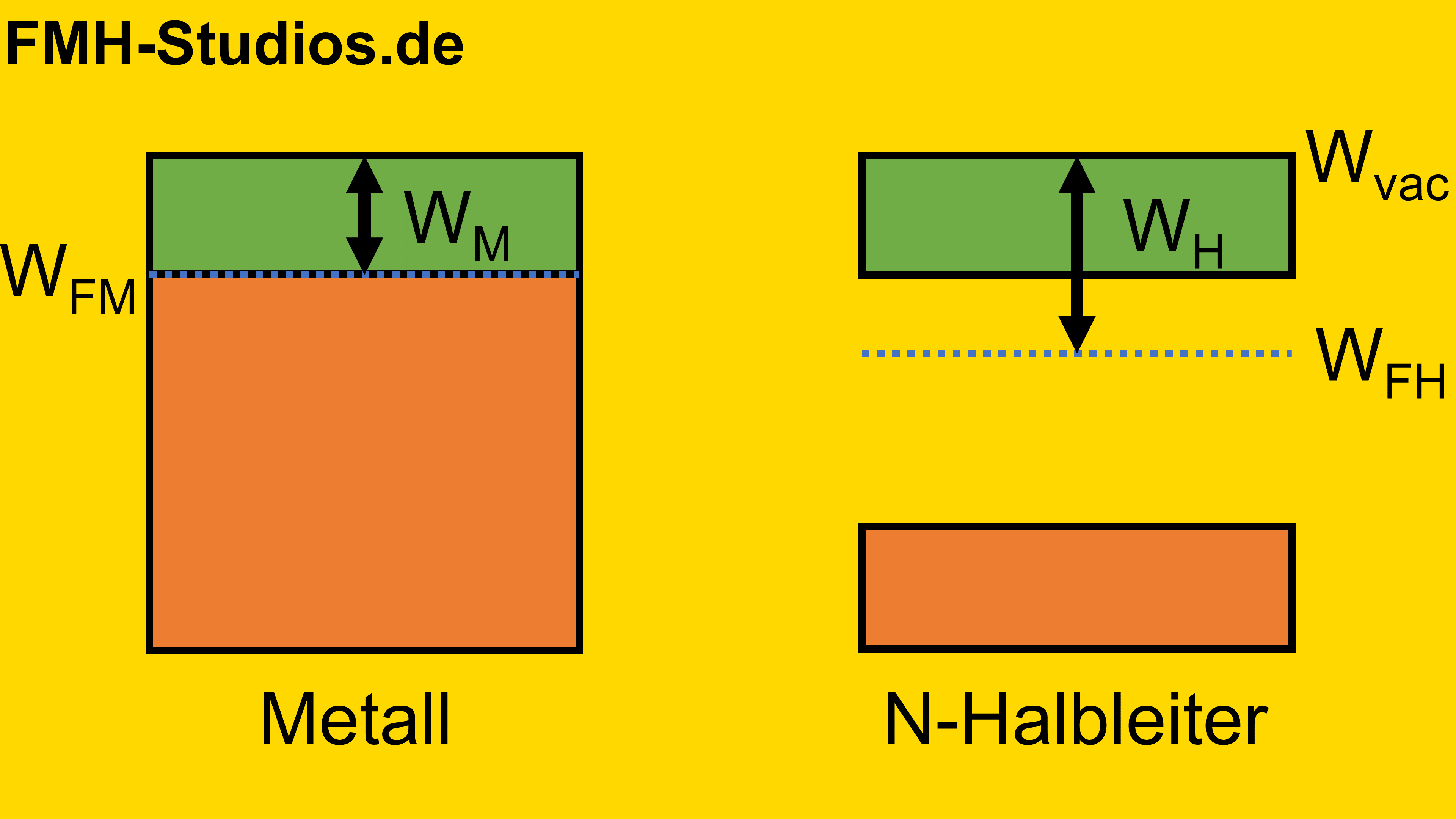 Diode - PN-Übergang - Halbleiter - Bändermodell – N-dotierter – Metall – Übergang – Metall-Halbleiter-Übergang - Ohmscher-Kontakt