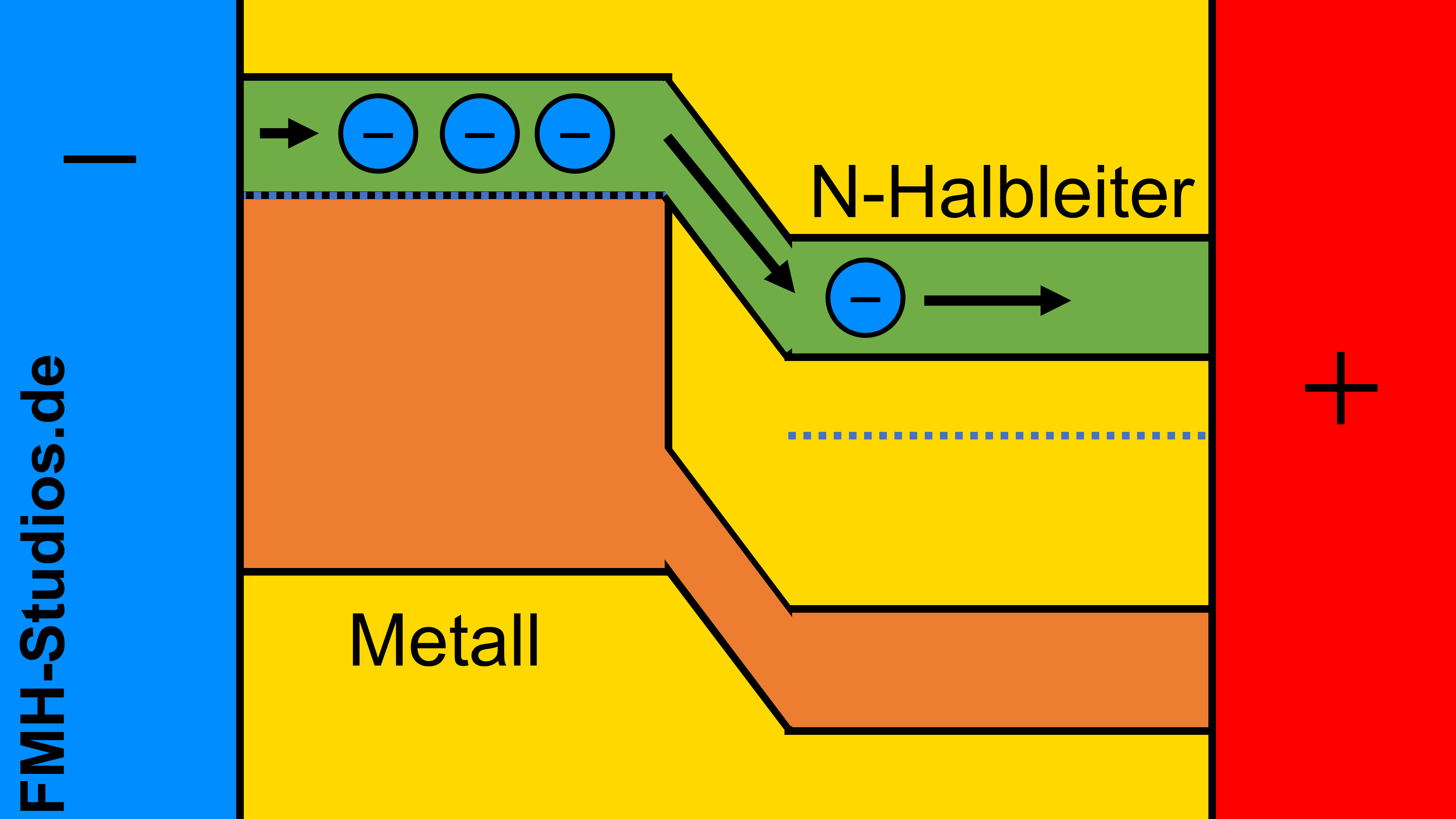 Diode - Halbleiter - PN-Übergang – Metall-Halbleiter-Übergang - Bändermodell – äußere Spannung - Spannungsquelle - Ohmscher-Kontakt - Sperrpolung - Elektronen