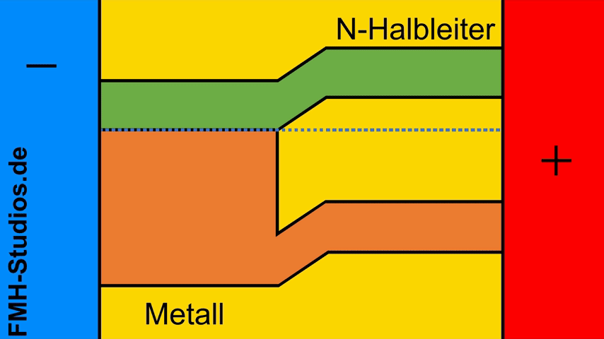 PN-Übergang – Diode - Bändermodell – N-dotierter – Halbleiter – Metall – Übergang – äußere Spannung - Sperrspannung - Sperrpolung - Elektronen - Metall-Halbleiter-Übergang - Ohmscher-Kontakt