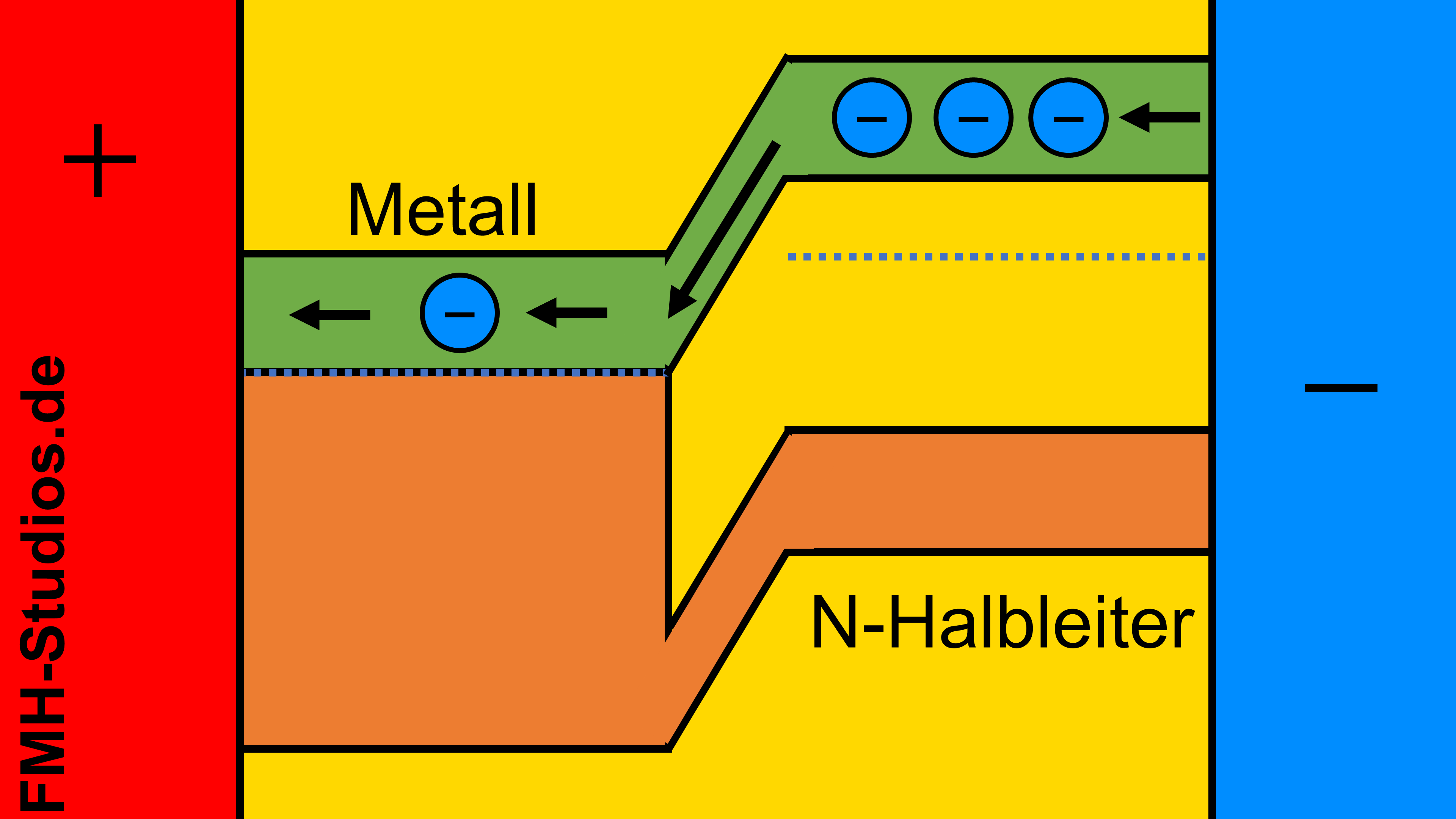 PN-Übergang – Diode - Bändermodell – N-dotierter – Halbleiter – Metall – Übergang – äußere Spannung - Flussspannung - Flusspolung - Elektronen - Metall-Halbleiter-Übergang - Ohmscher-Kontakt