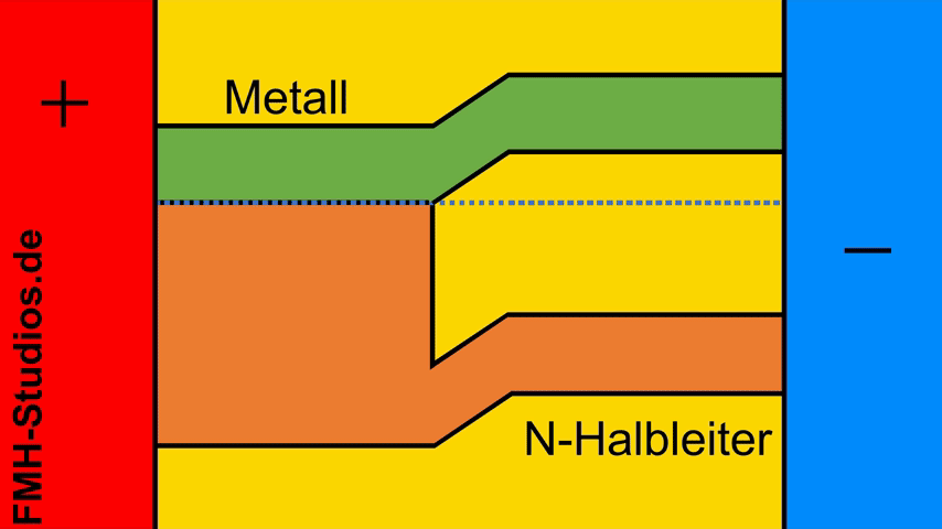 PN-Übergang – Diode - Bändermodell – N-dotierter – Halbleiter – Metall – Übergang – äußere Spannung - Flussspannung - Flusspolung - Metall-Halbleiter-Übergang - Ohmscher-Kontakt