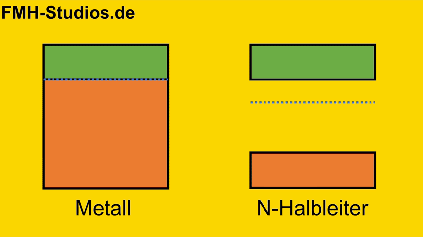 Animation - PN-Übergang – Diode - Bändermodell – N-dotierter – Halbleiter – Metall – Übergang – Elektronenanreicherung - Metall-Halbleiter-Übergang - Ohmscher-Kontakt