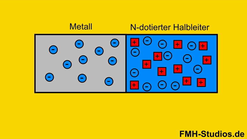 Animation - PN-Übergang – Diode - Halbleiteraufbau– N-dotierter – Halbleiter – Metall – Übergang – Elektronenanreicherung - Metall-Halbleiter-Übergang - Ohmscher-Kontakt