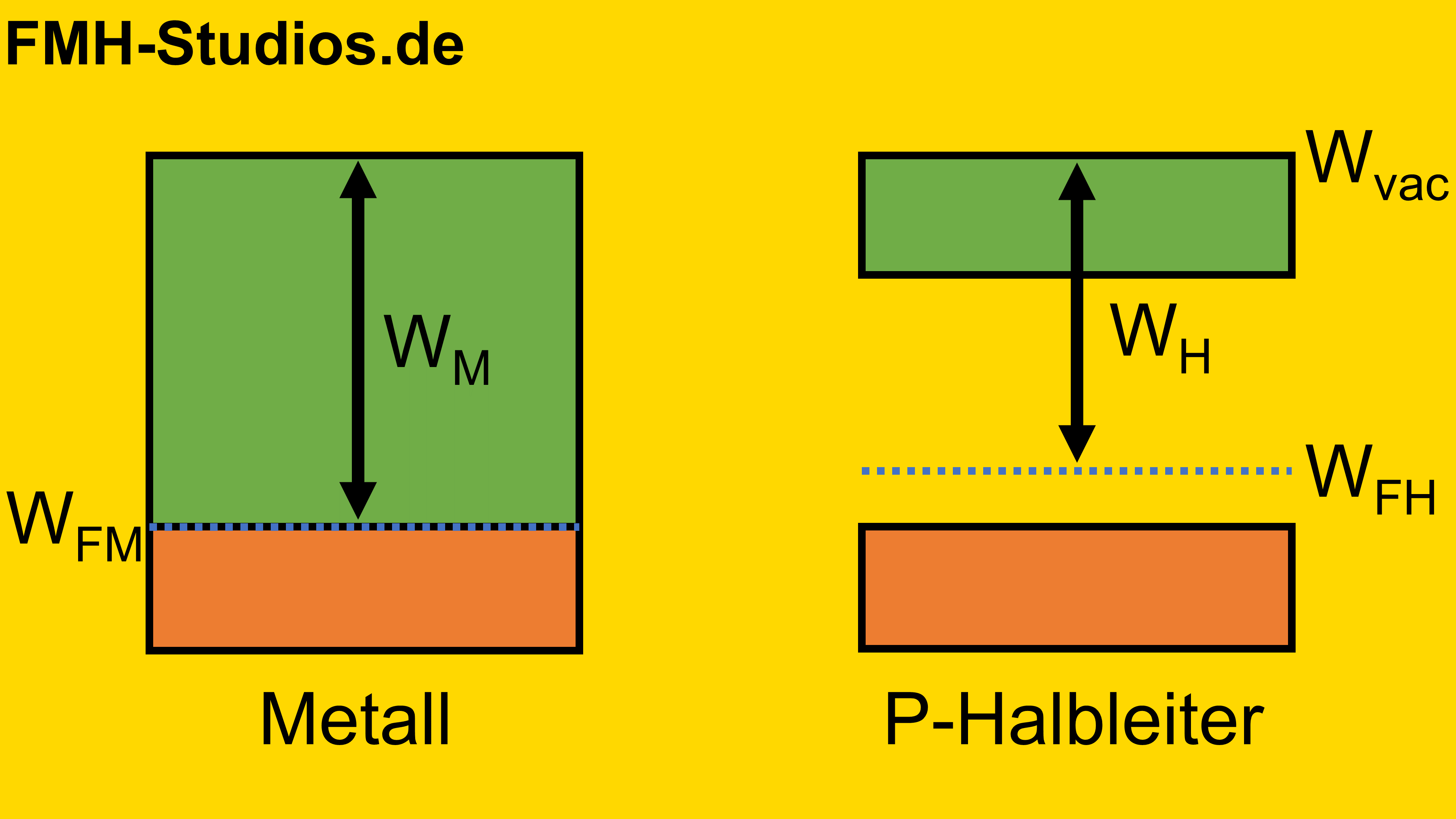 PN-Übergang – Diode - Bändermodell – N-dotierter – Halbleiter – Metall – Übergang – Metall-Halbleiter-Übergang