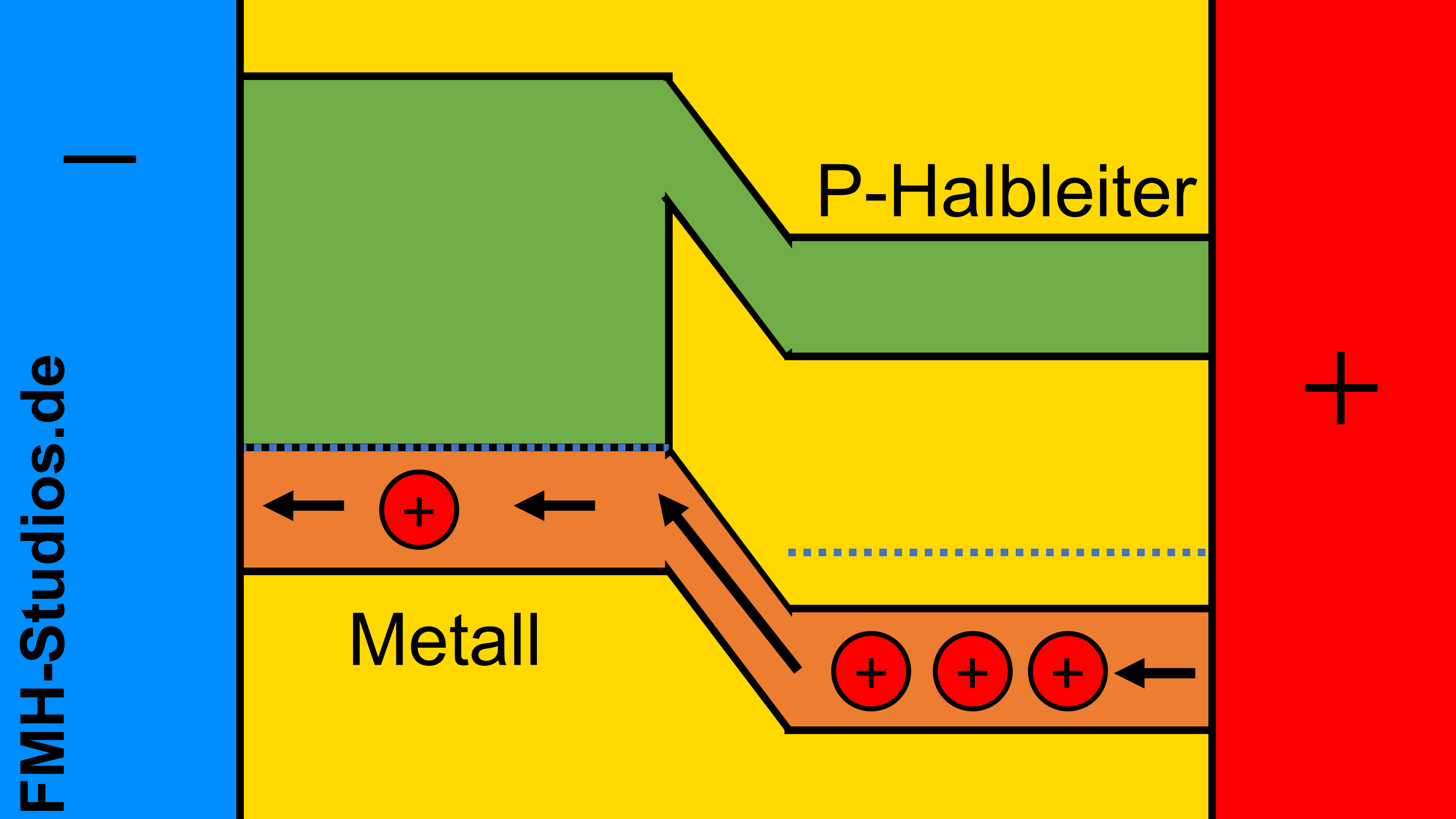 Diode - Halbleiter - PN-Übergang – Metall-Halbleiter-Übergang - Bändermodell – äußere Spannung - Spannungsquelle - Ohmscher-Kontakt - Sperrpolung - Löcher
