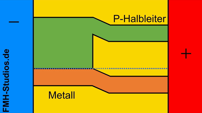 PN-Übergang – Diode - Bändermodell – P-dotierter – Halbleiter – Metall – Übergang – äußere Spannung - Sperrspannung - Sperrpolung - Elektronen - Metall-Halbleiter-Übergang - Ohmscher-Kontakt