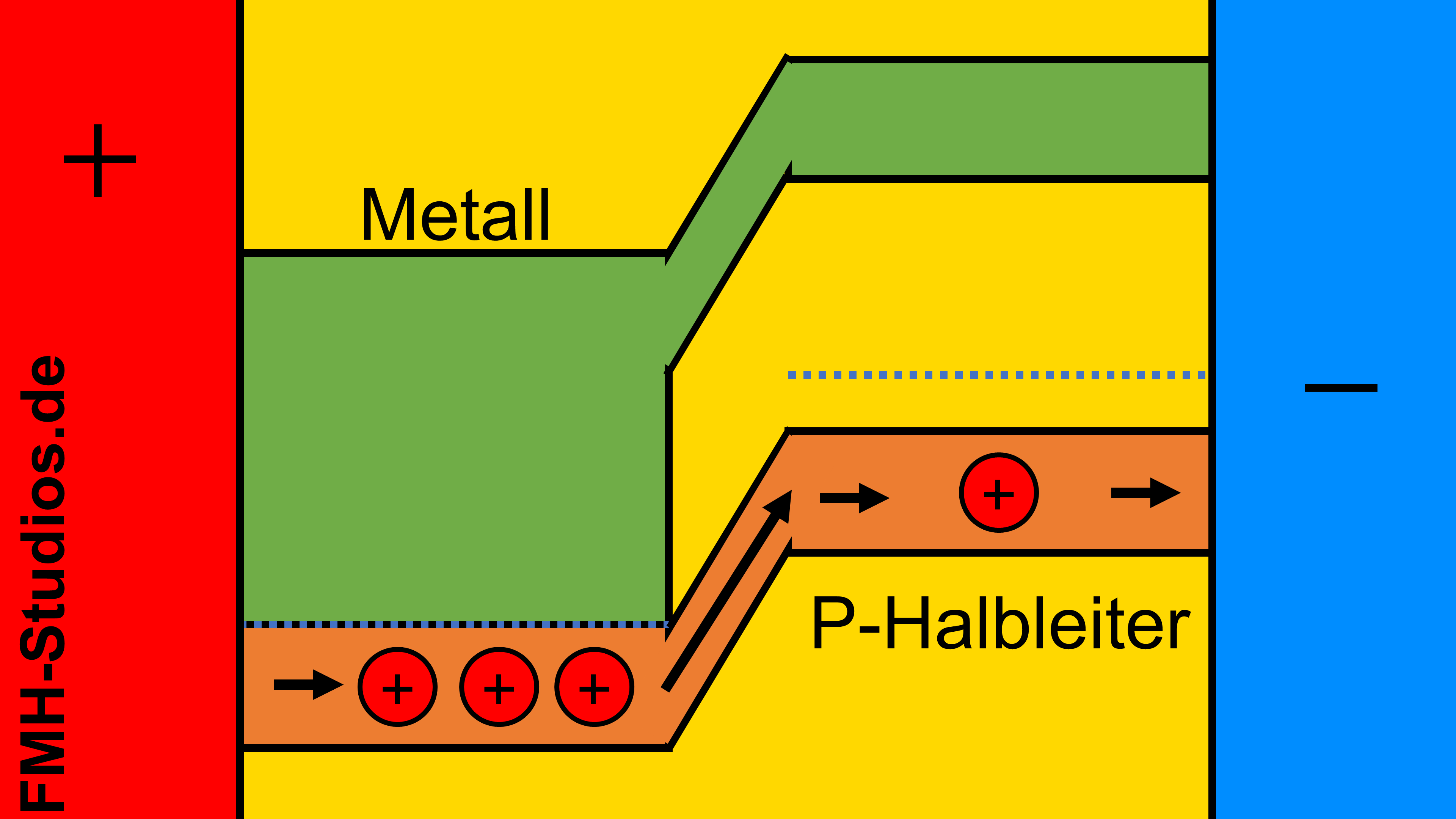 PN-Übergang – Diode - Bändermodell – P-dotierter – Halbleiter – Metall – Übergang – äußere Spannung - Flussspannung - Flusspolung - Elektronen - Metall-Halbleiter-Übergang - Ohmscher-Kontakt
