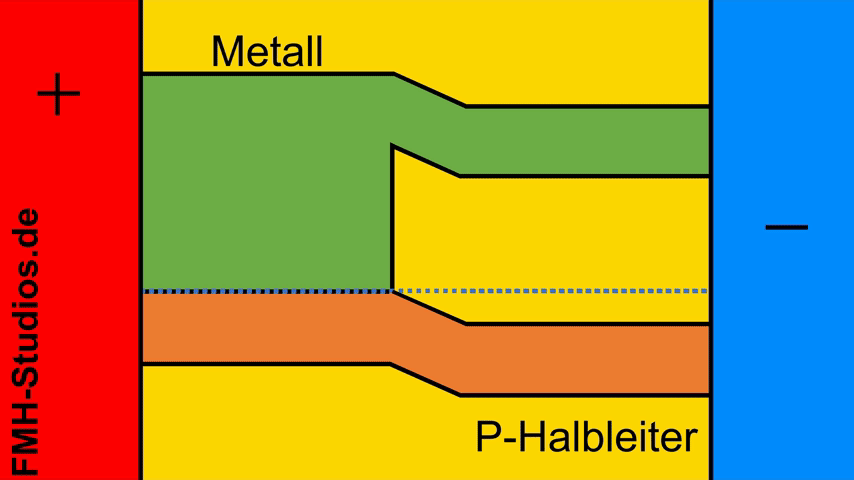PN-Übergang – Diode - Bändermodell – P-dotierter – Halbleiter – Metall – Übergang – äußere Spannung - Flussspannung - Flusspolung - Metall-Halbleiter-Übergang - Ohmscher-Kontakt