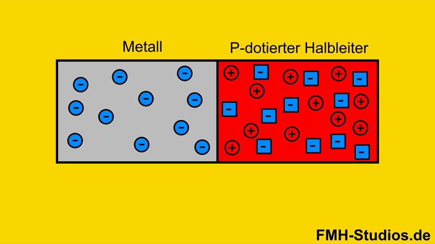 Animation - PN-Übergang – Diode - Halbleiteraufbau– P-dotierter – Halbleiter – Metall – Übergang – Elektronenanreicherung - Metall-Halbleiter-Übergang - Ohmscher-Kontakt