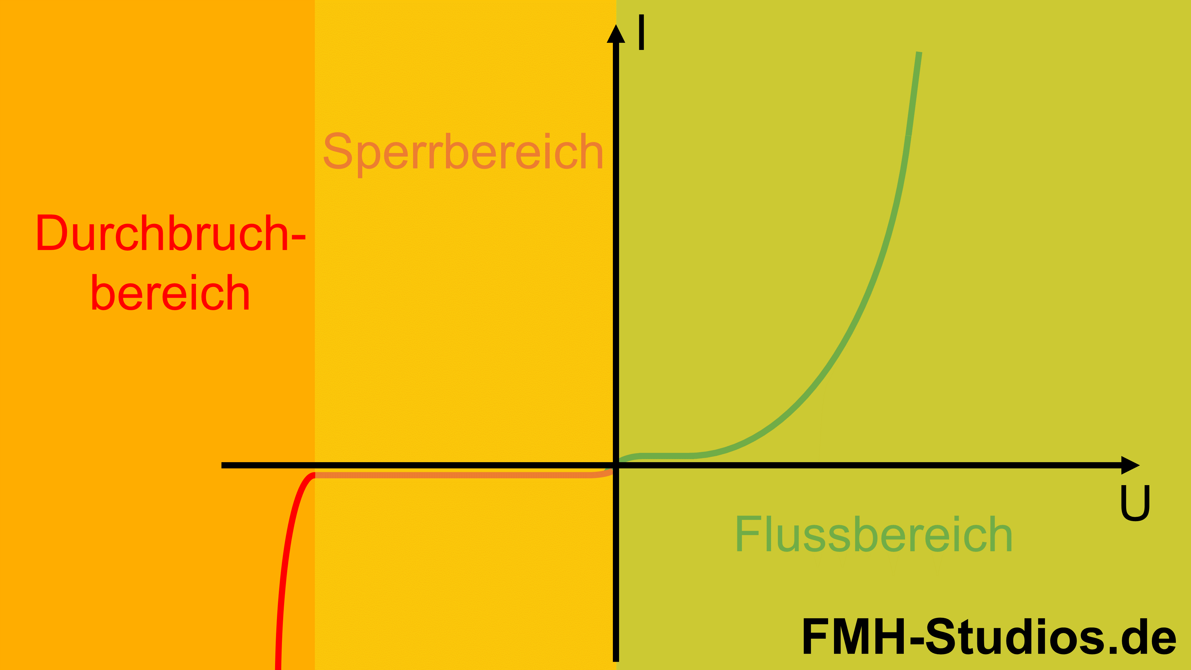 Diode - PN-Übergang - Halbleiter - Flussrichtung - Sperrbereich - Flussbereich - Durchbruchbereich - Diodenkennlinie - Kennlinie