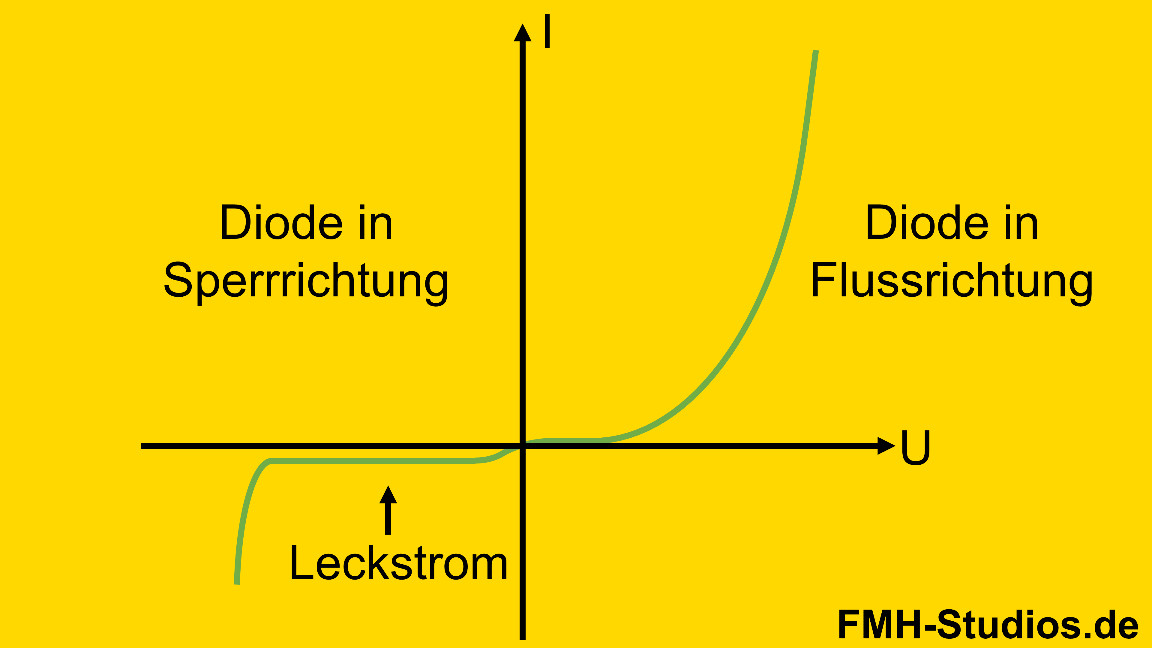 Diode - PN-Übergang - Halbleiter - Sperrrichtung - Sperrbereich - Flussbereich - Durchbruchbereich - Diodenkennlinie - Kennlinie - Leckstrom - Sperrstrom