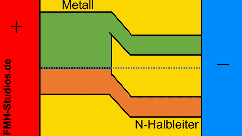Diode - PN-Übergang – Halbleiter - Bändermodell – N-dotierter – Metall – Übergang - Metall-Halbleiter-Übergang - Flusspolung - Animation - Schottky-Kontakt